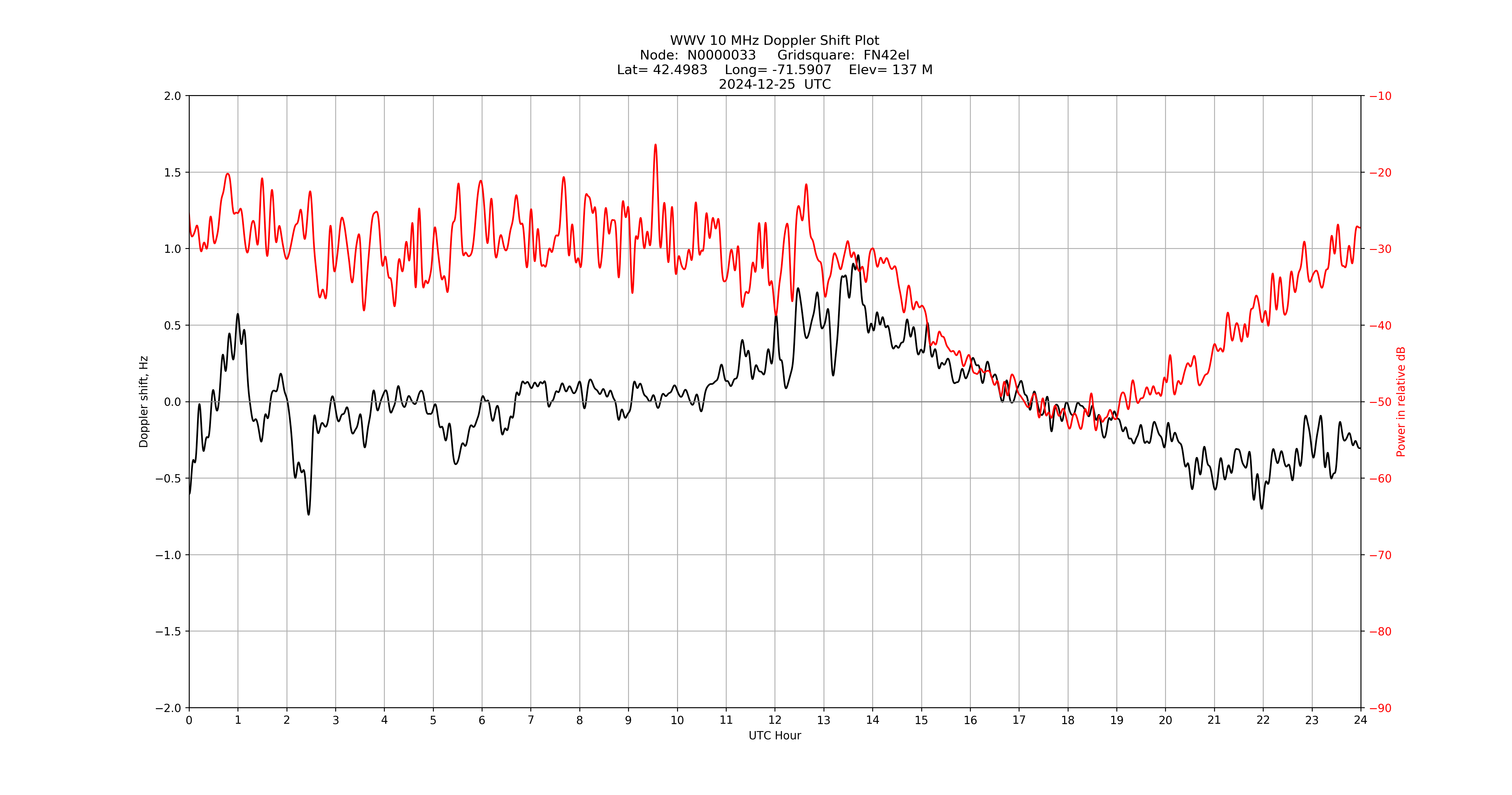 Graph for Observation Unavailable