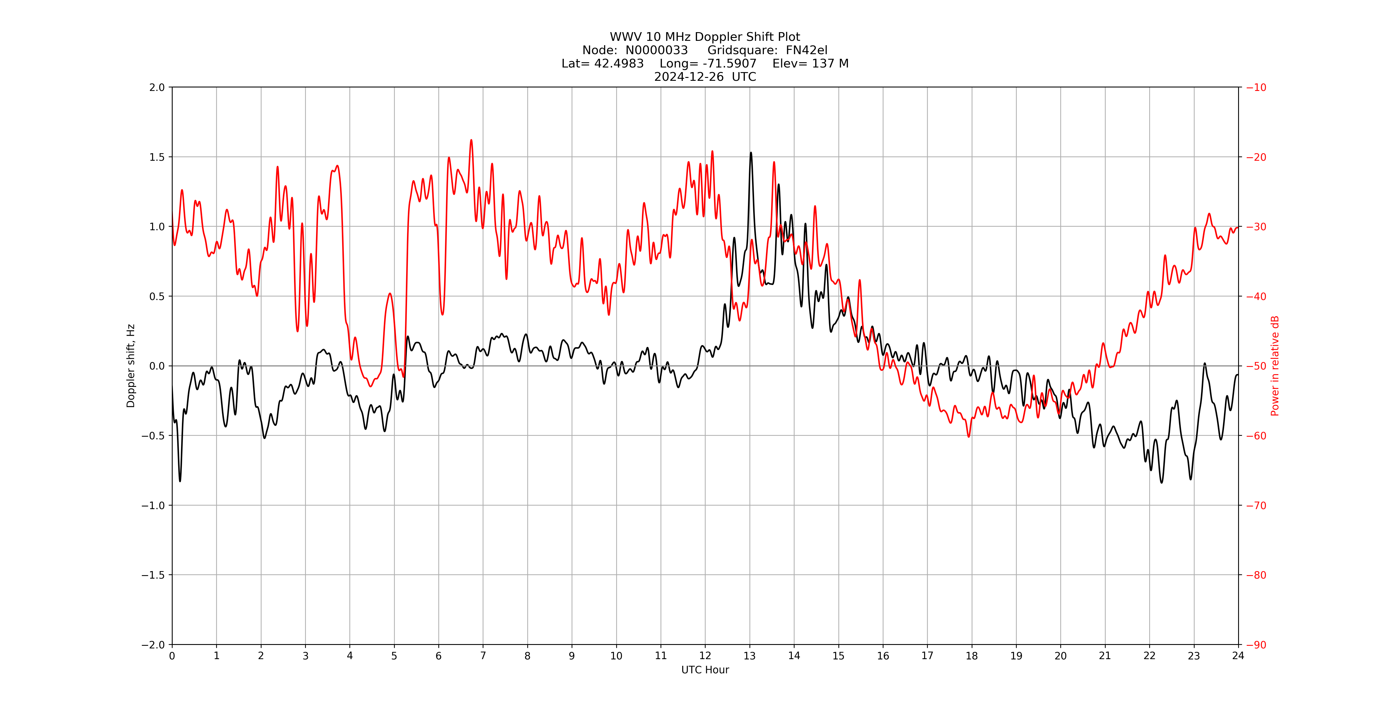 Graph for Observation Unavailable
