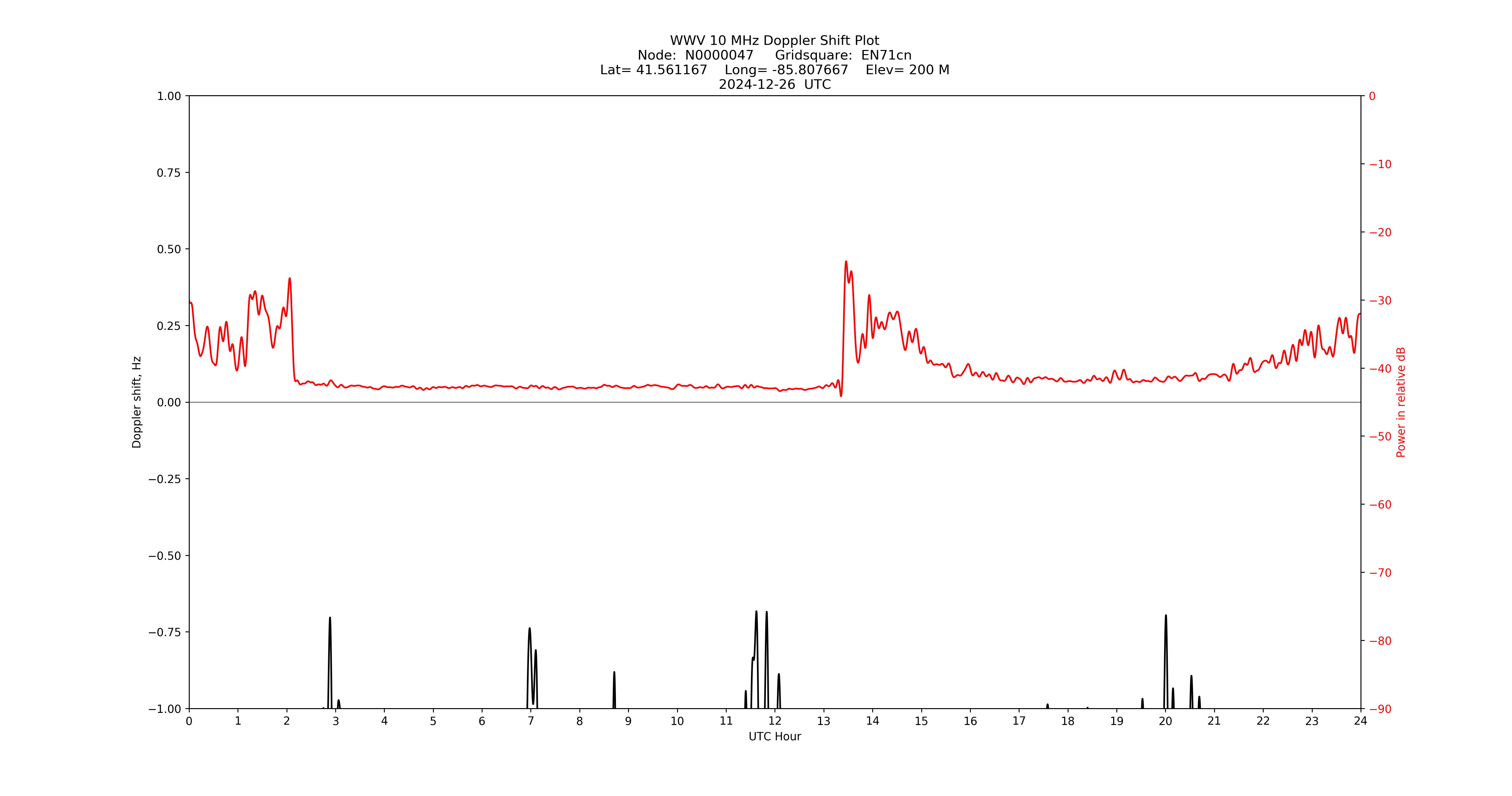 Graph for Observation Unavailable