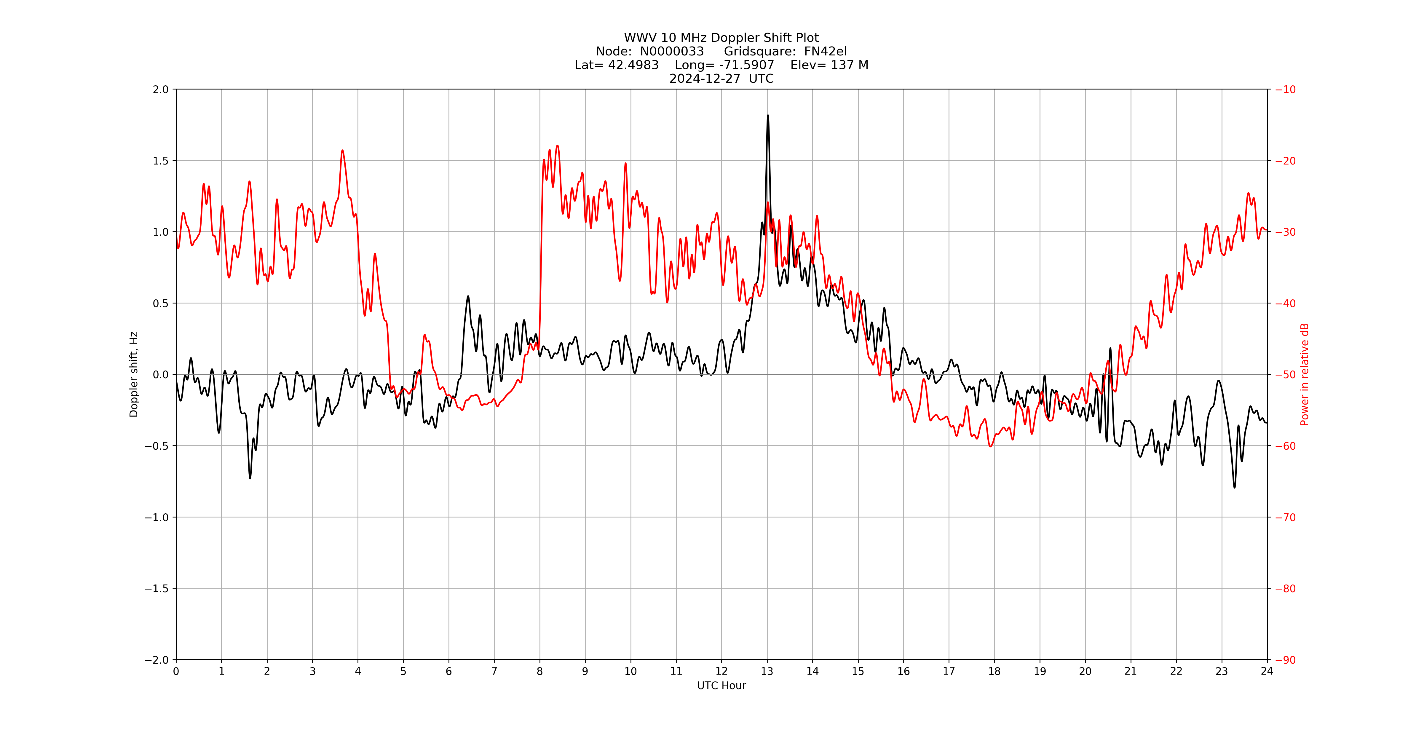Graph for Observation Unavailable