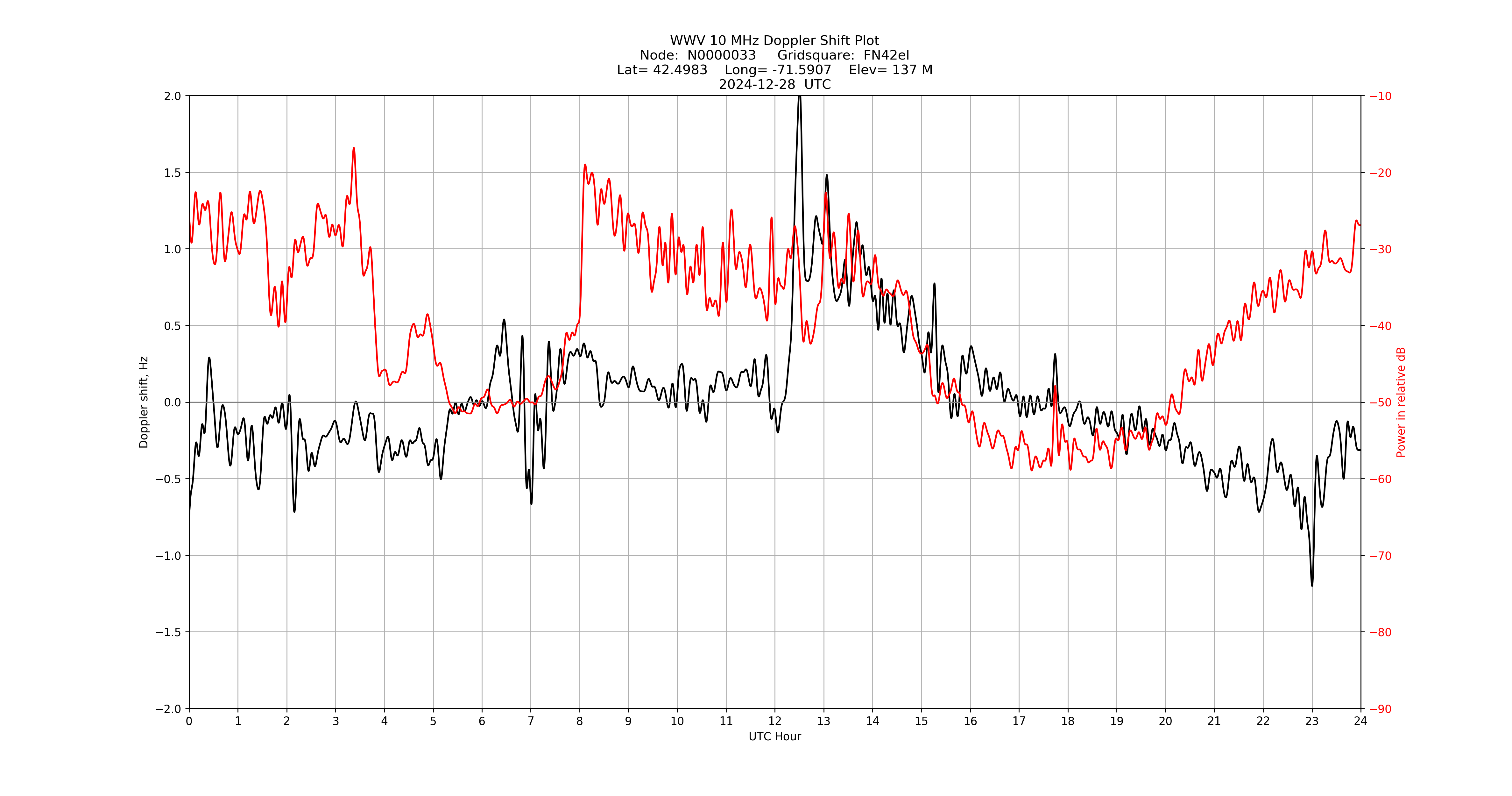 Graph for Observation Unavailable