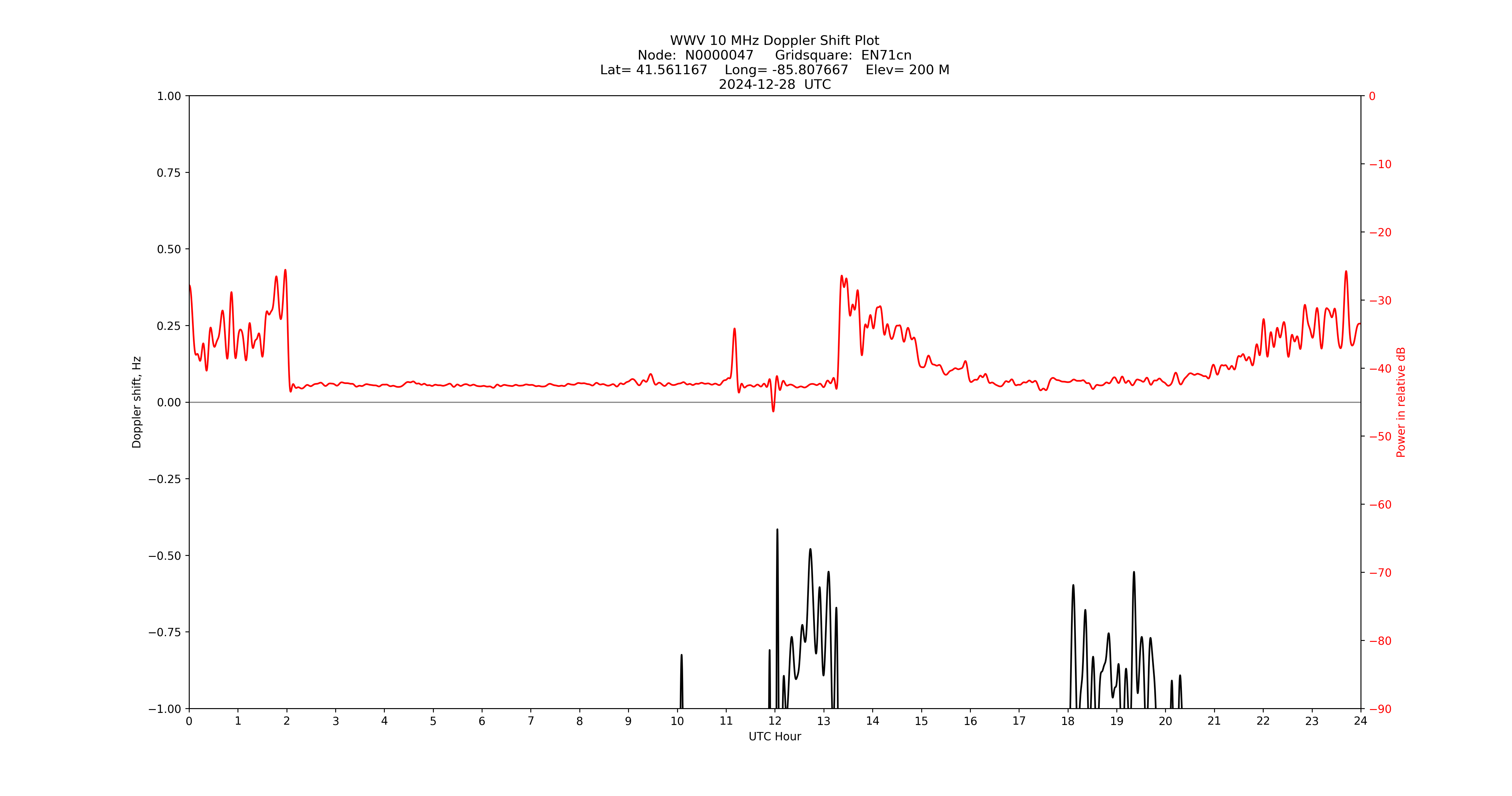 Graph for Observation Unavailable