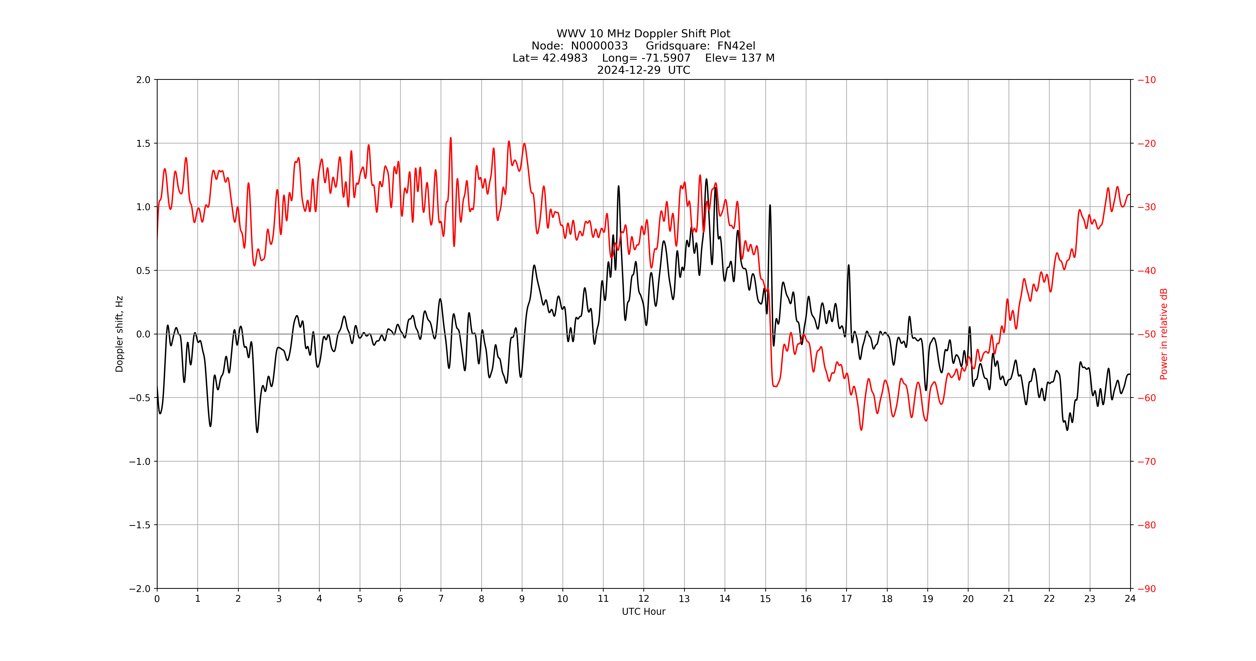 Graph for Observation Unavailable