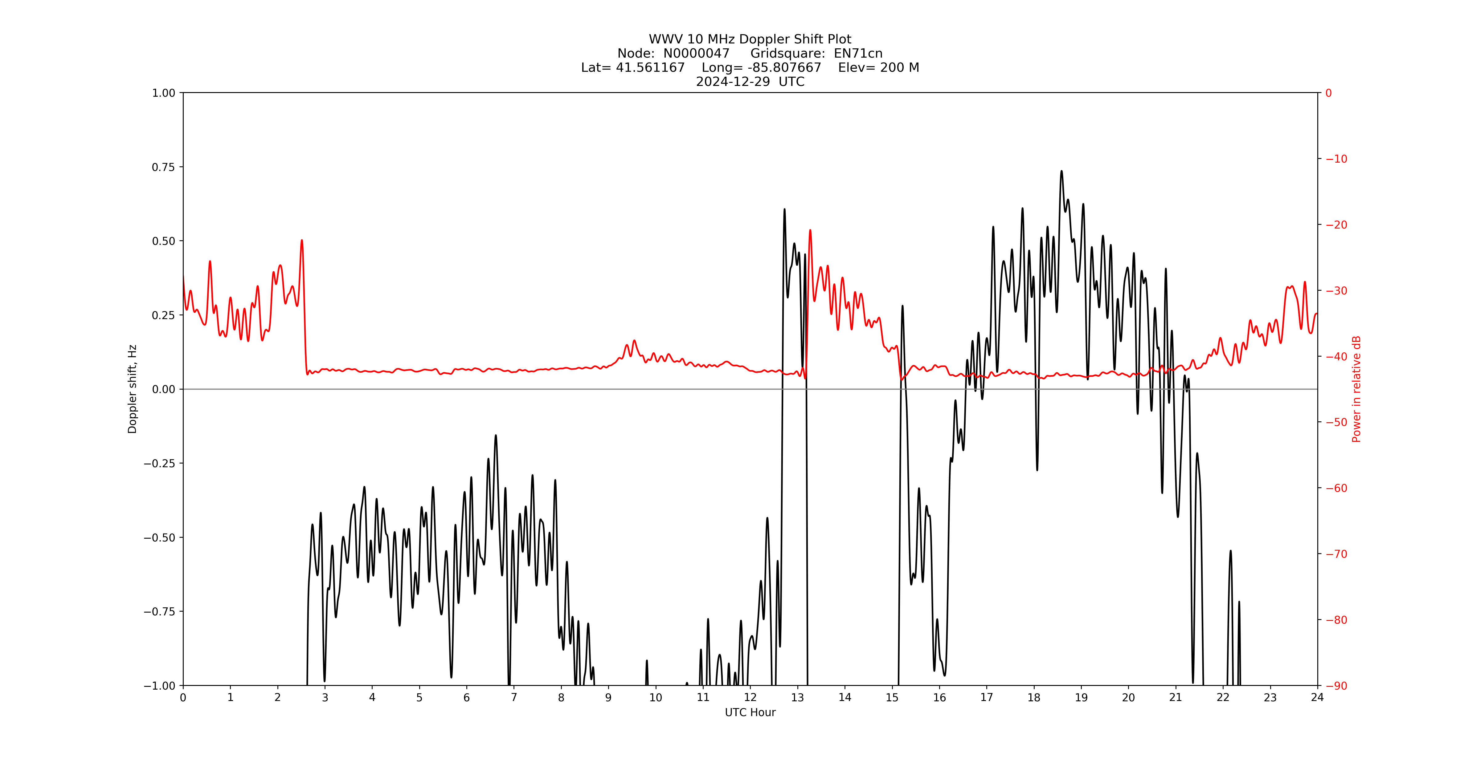 Graph for Observation Unavailable