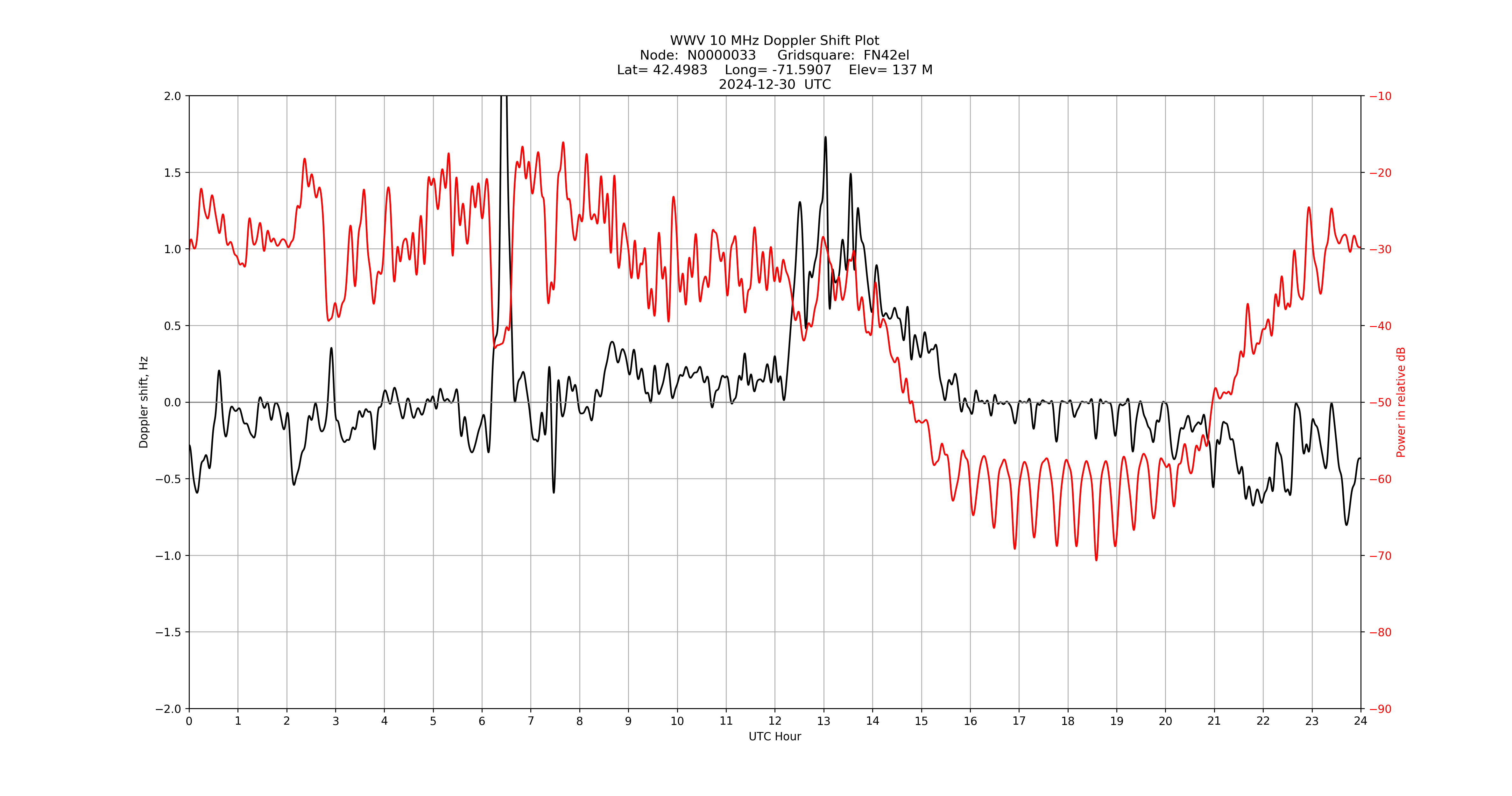 Graph for Observation Unavailable