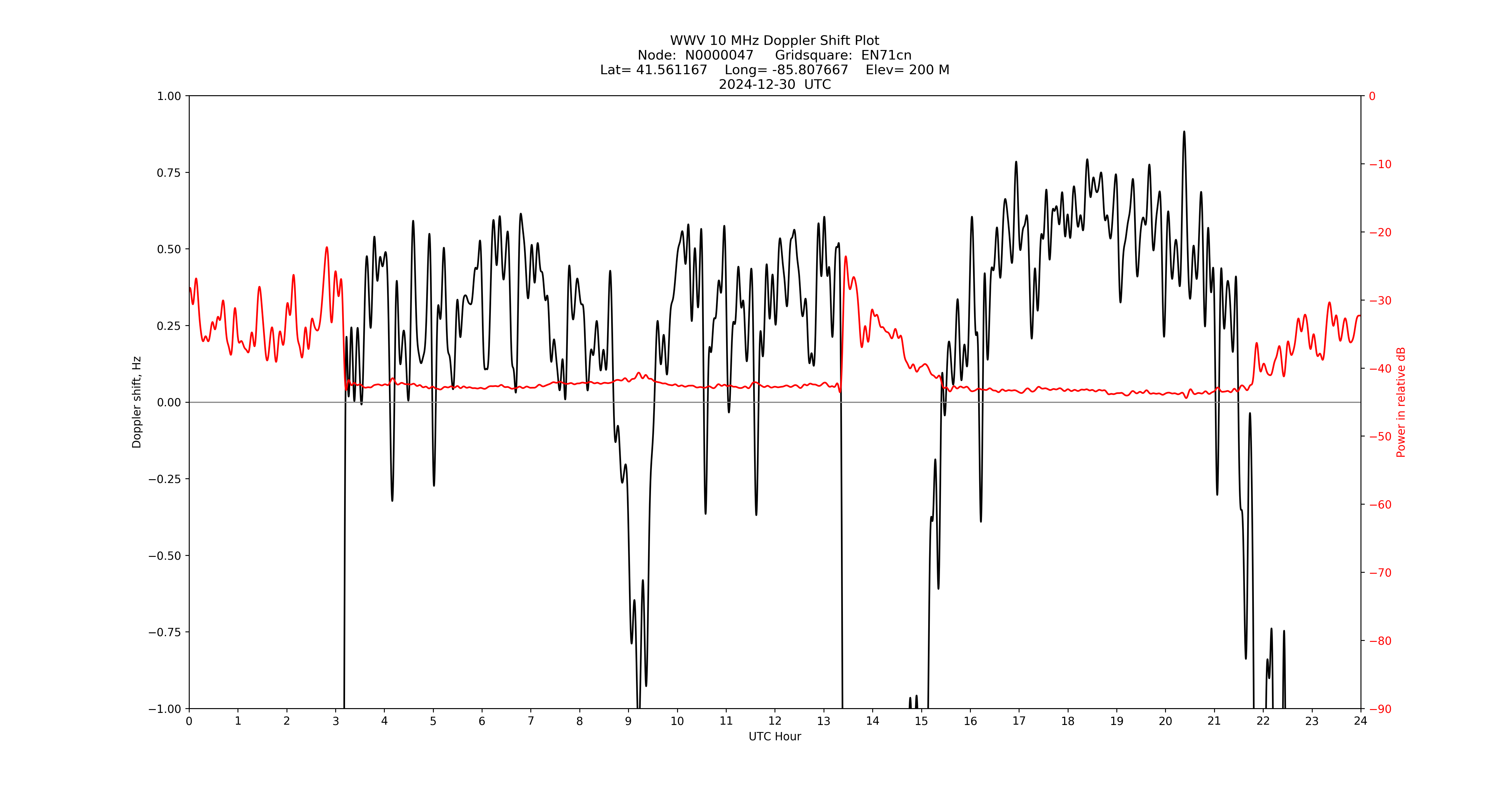 Graph for Observation Unavailable