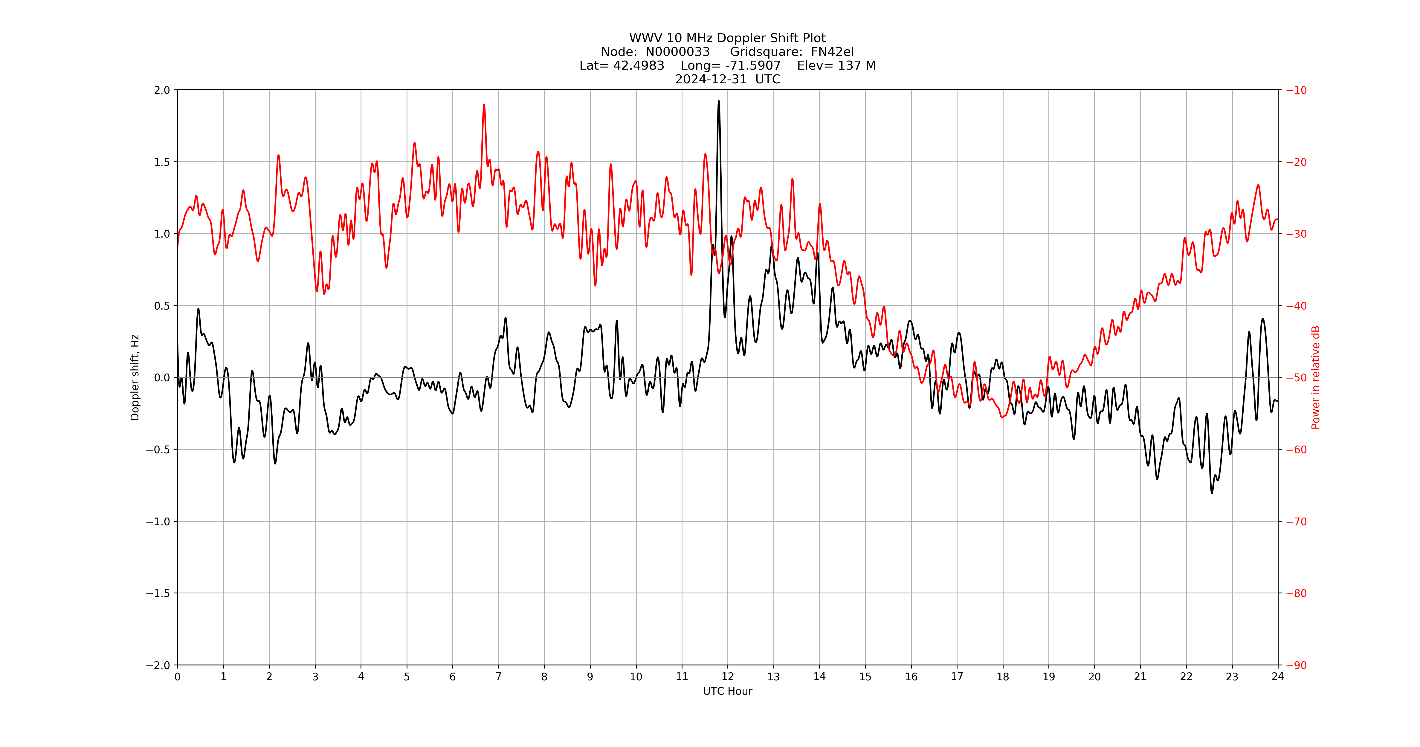 Graph for Observation Unavailable
