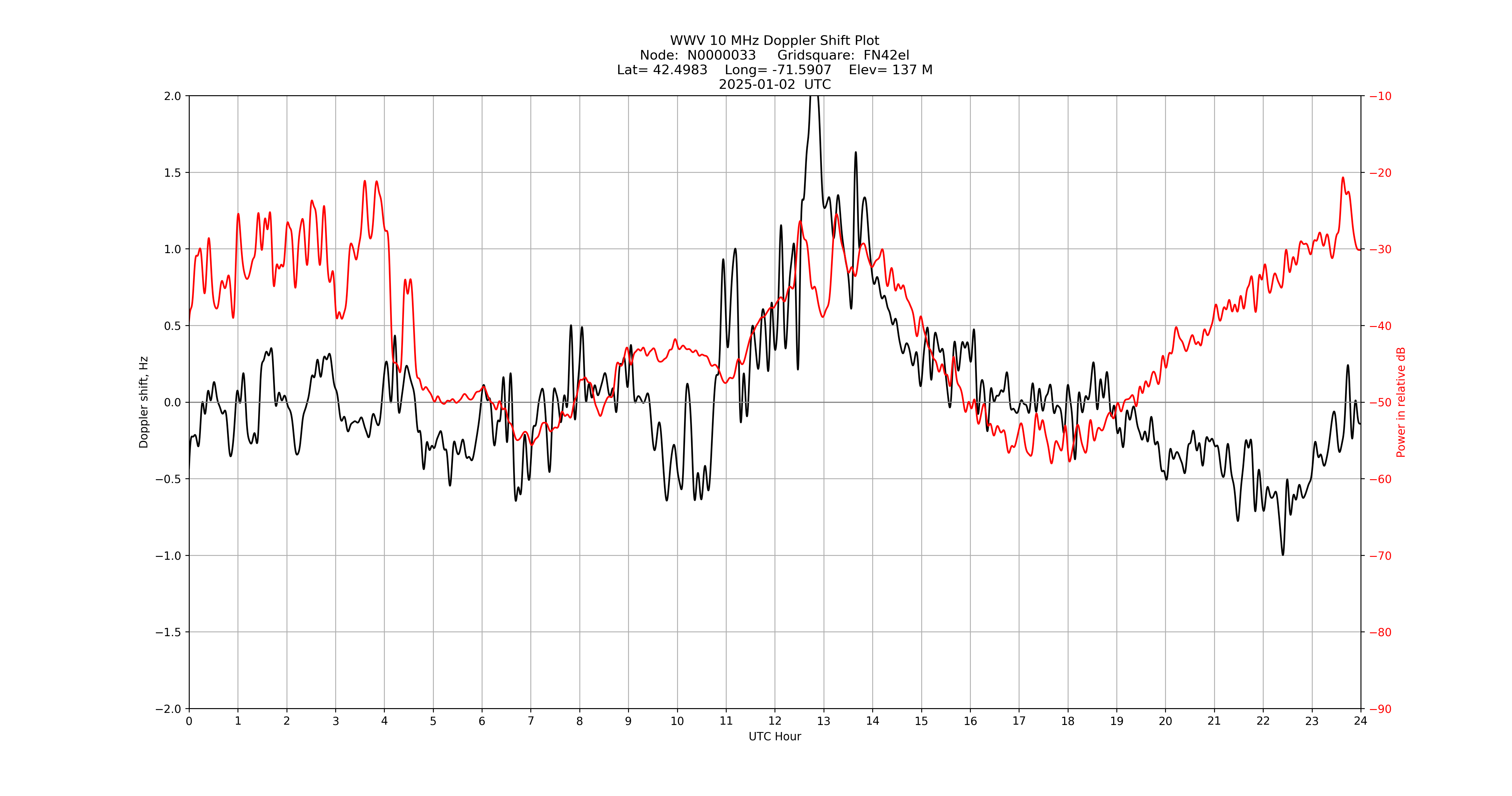 Graph for Observation Unavailable