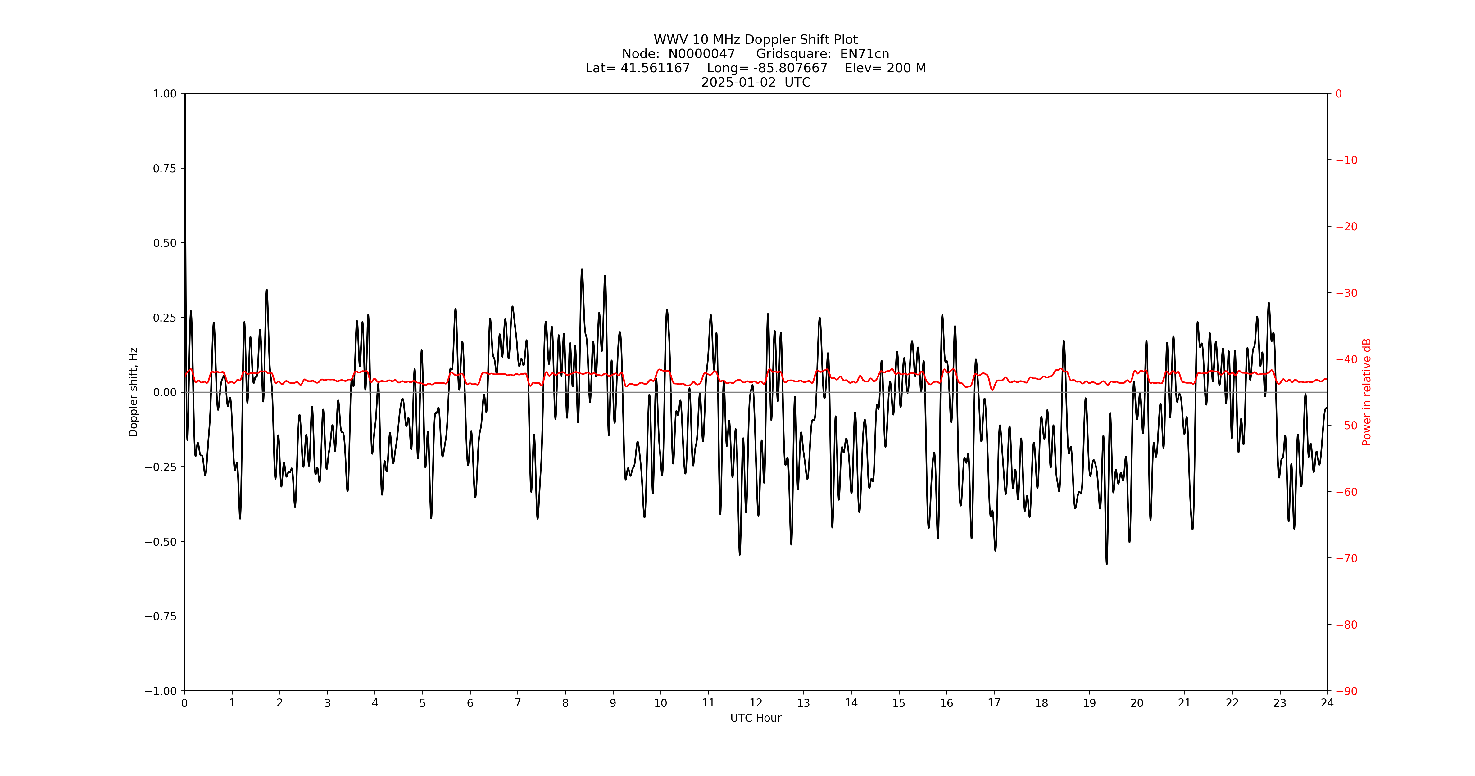 Graph for Observation Unavailable