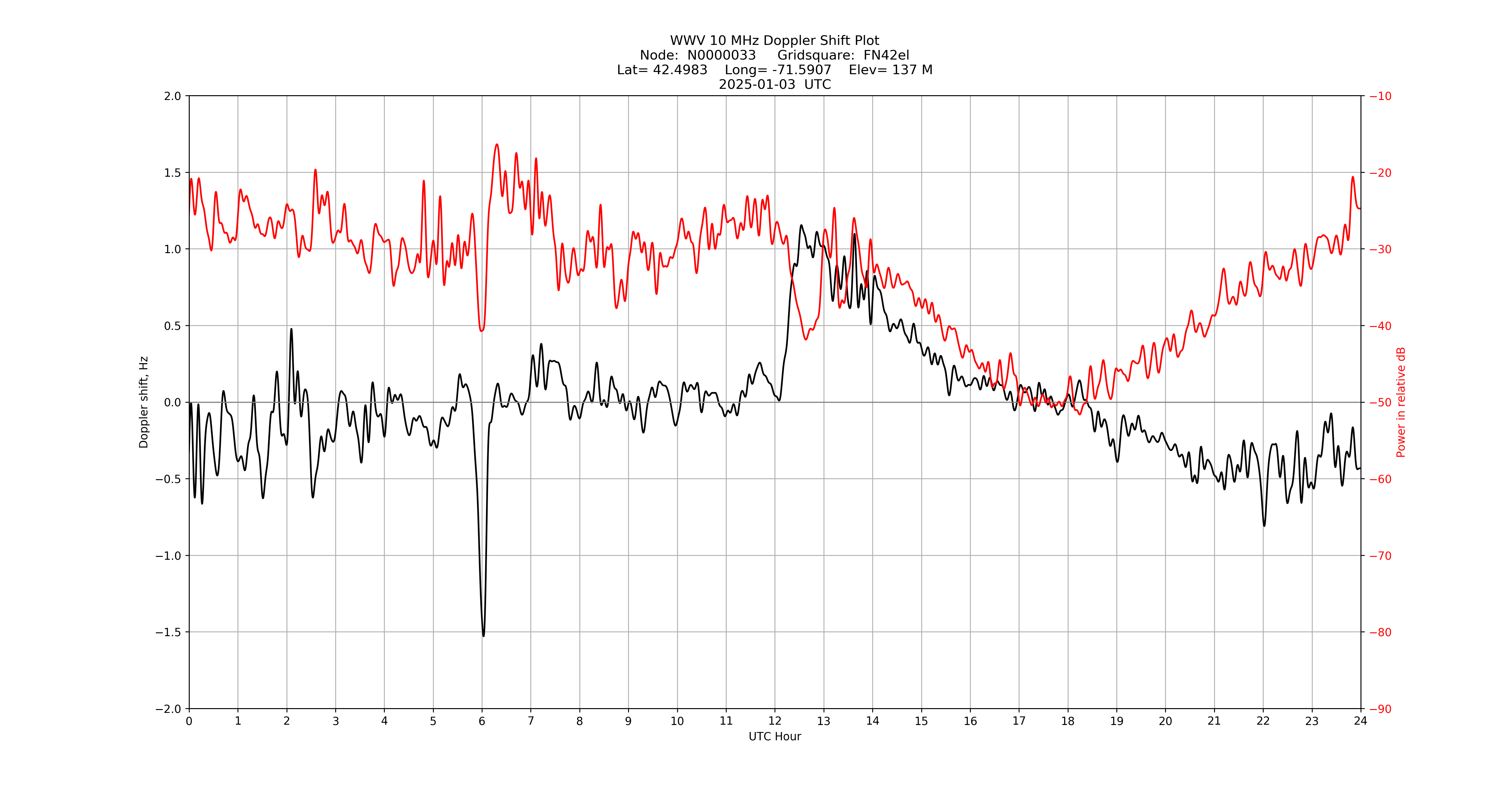 Graph for Observation Unavailable
