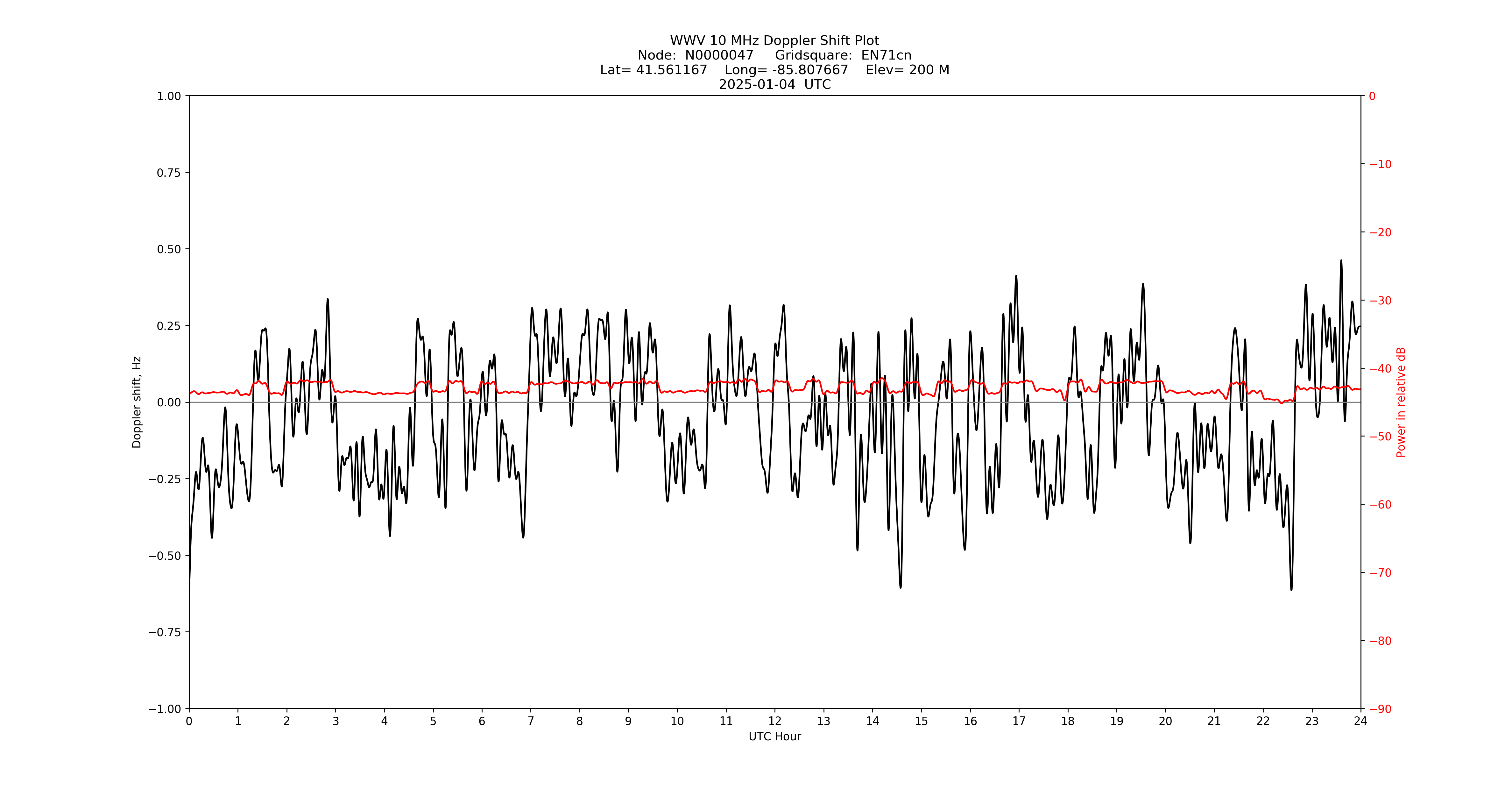 Graph for Observation Unavailable