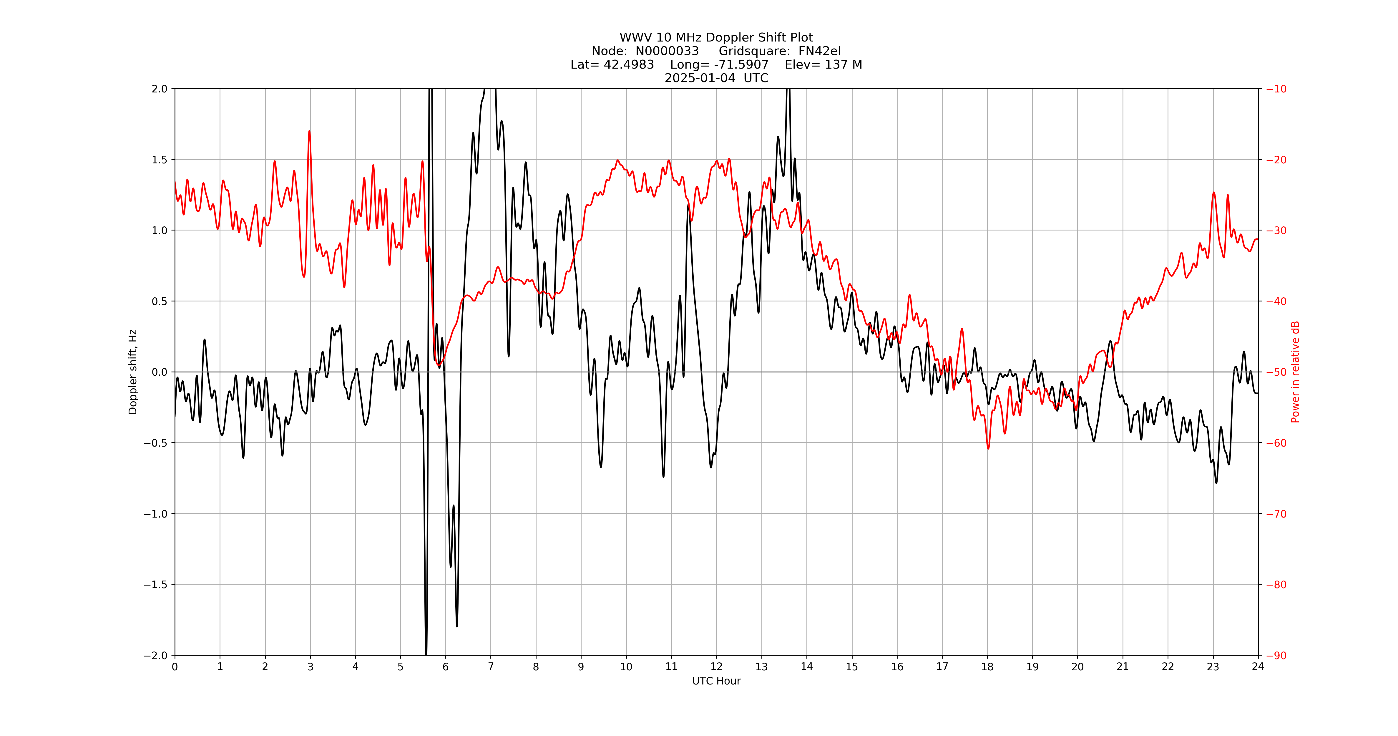 Graph for Observation Unavailable