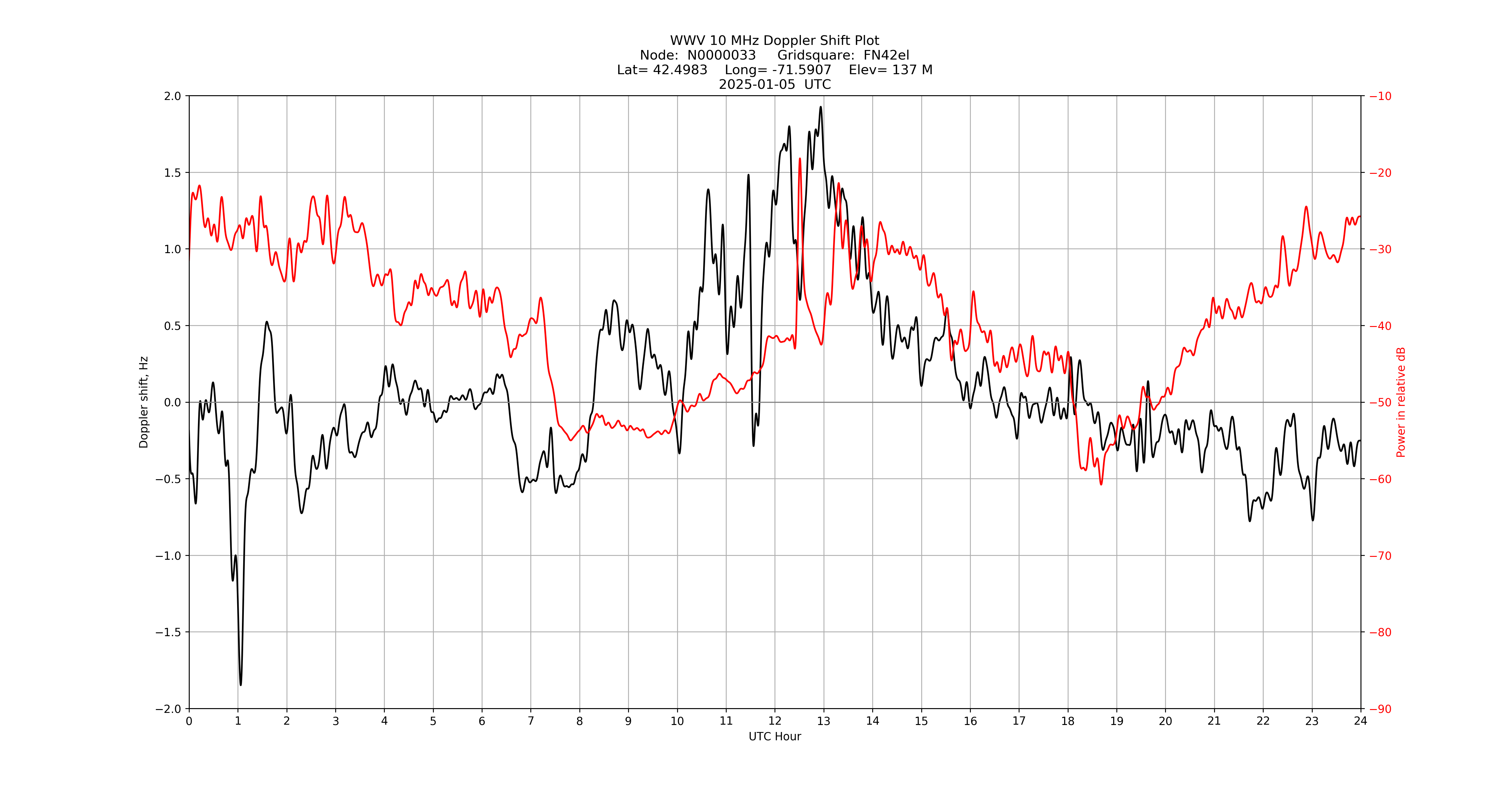 Graph for Observation Unavailable