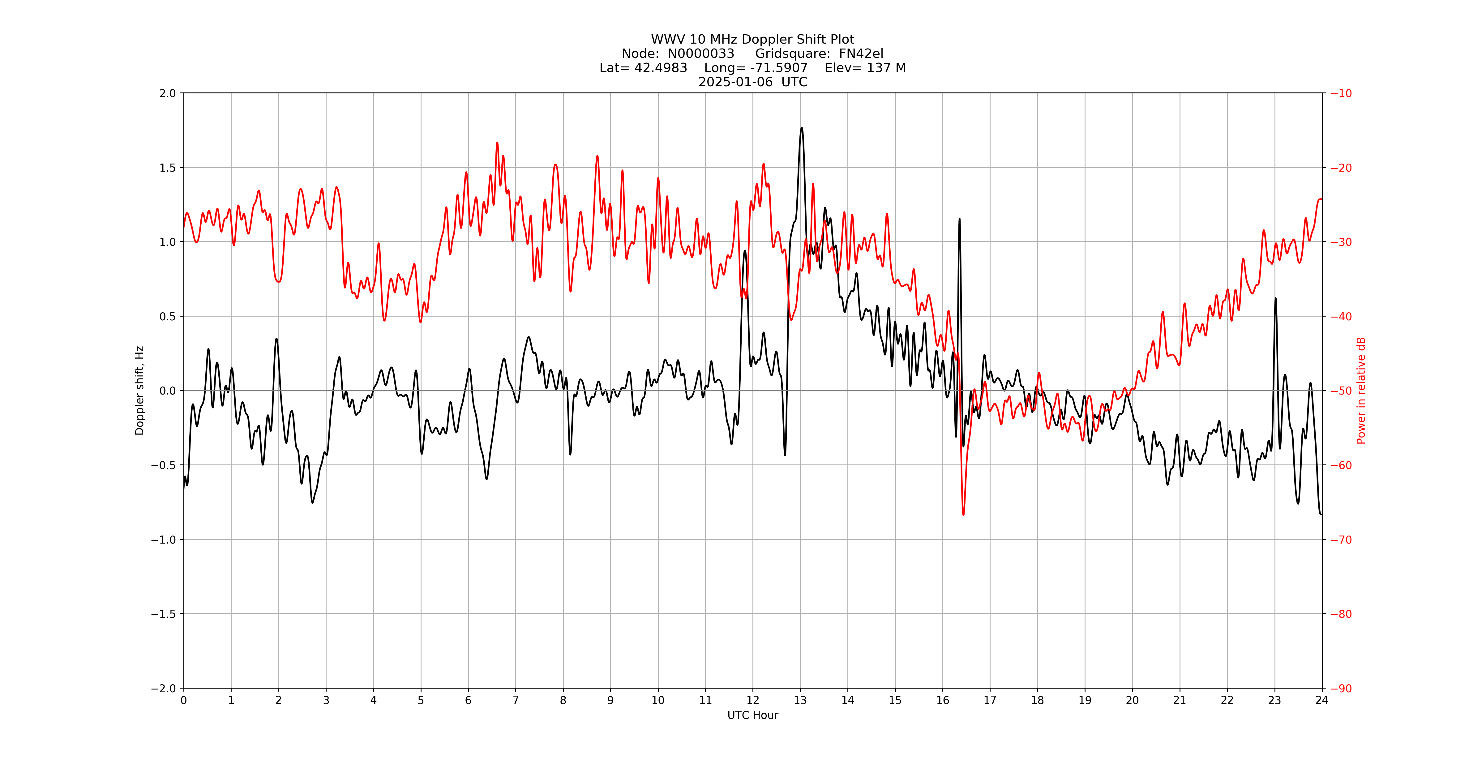 Graph for Observation Unavailable