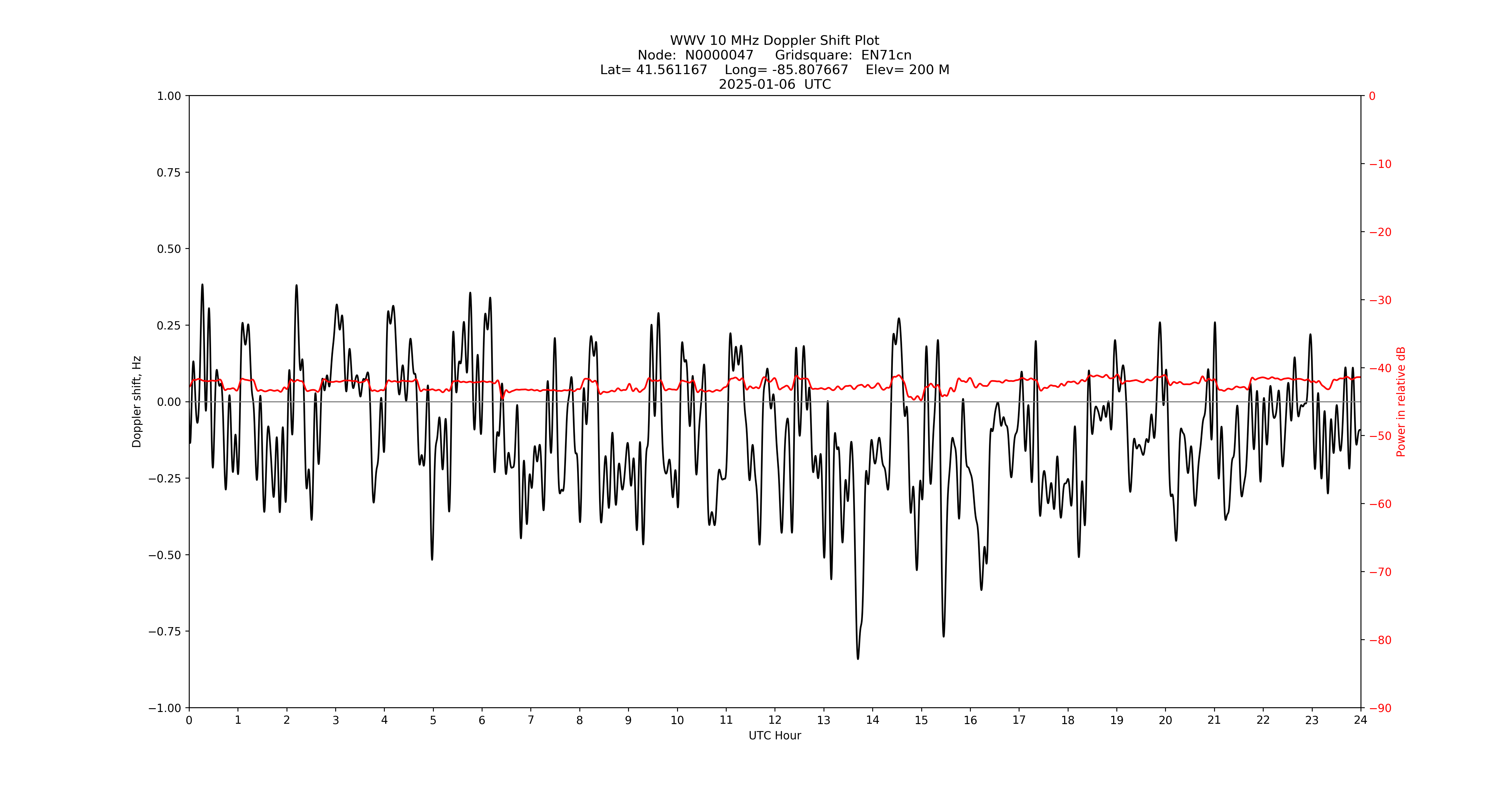 Graph for Observation Unavailable