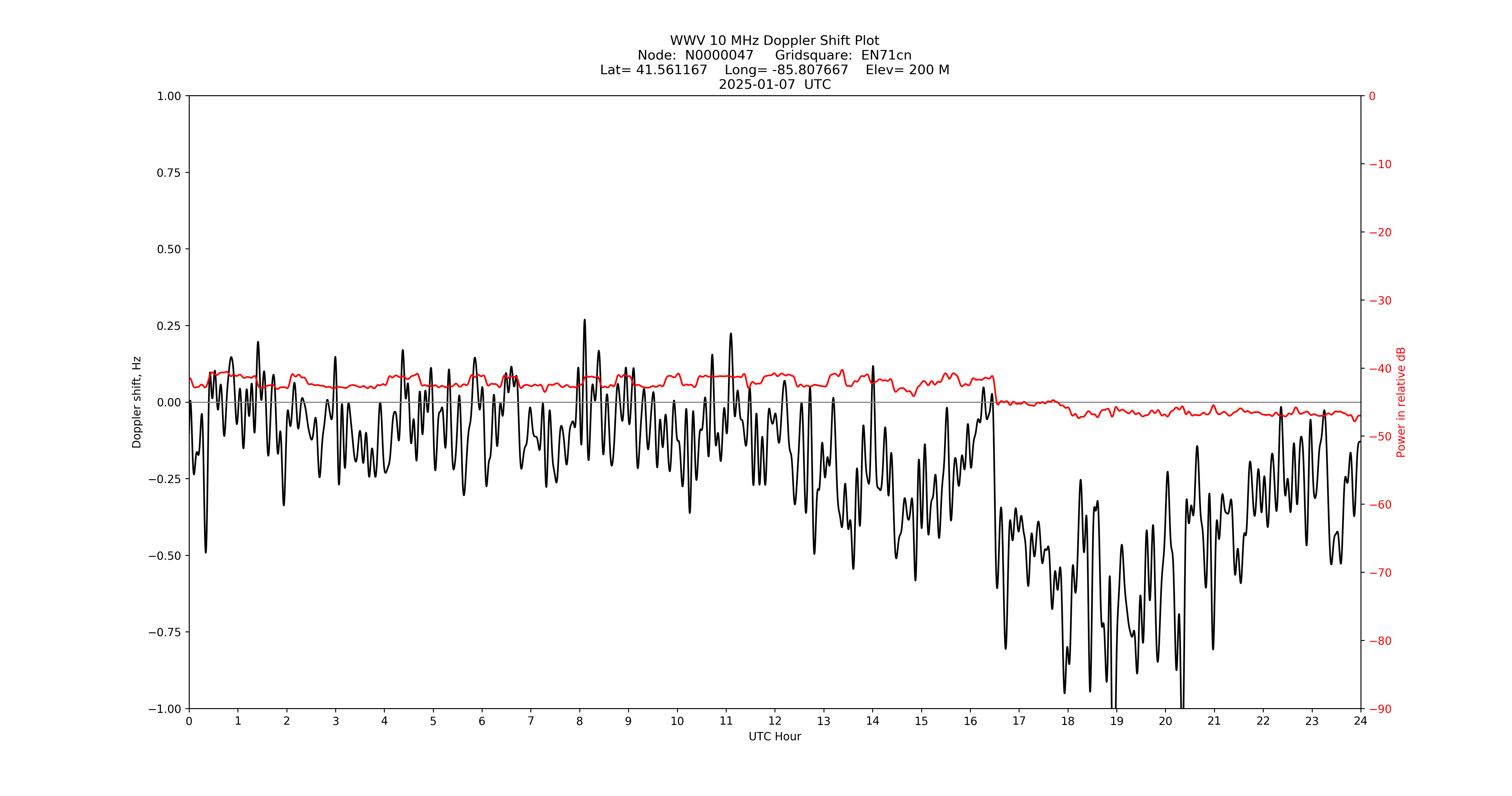 Graph for Observation Unavailable
