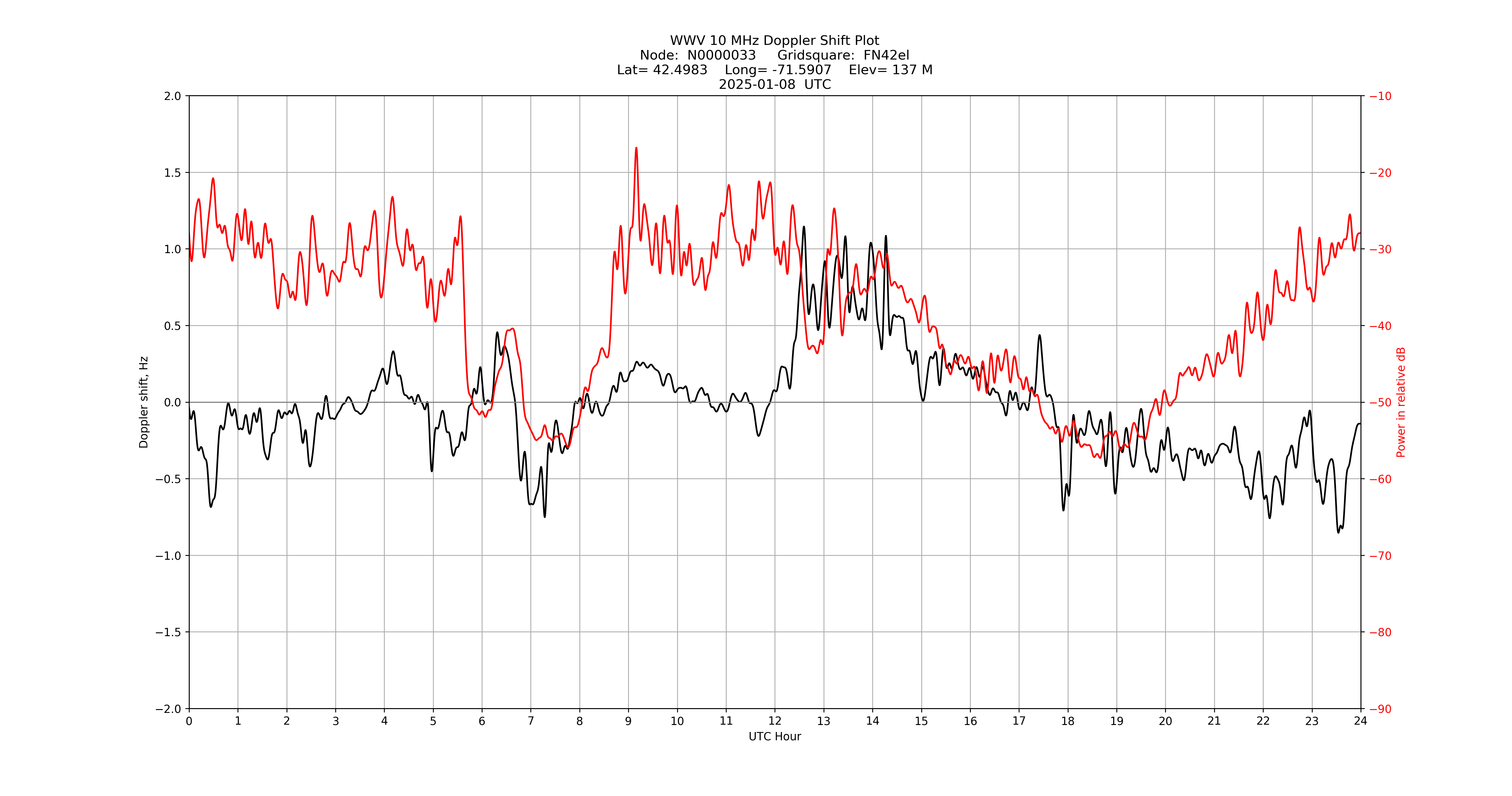 Graph for Observation Unavailable