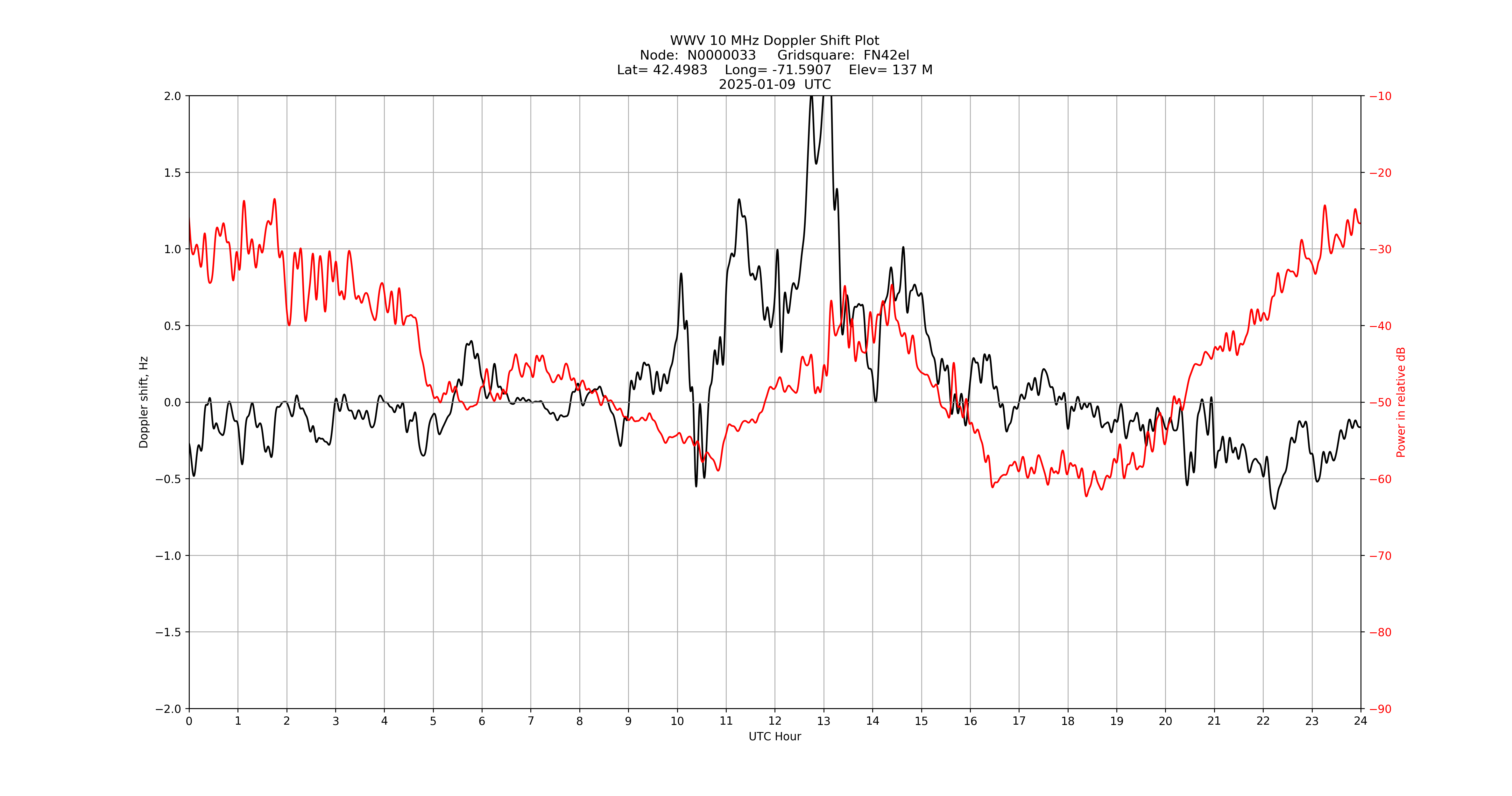 Graph for Observation Unavailable