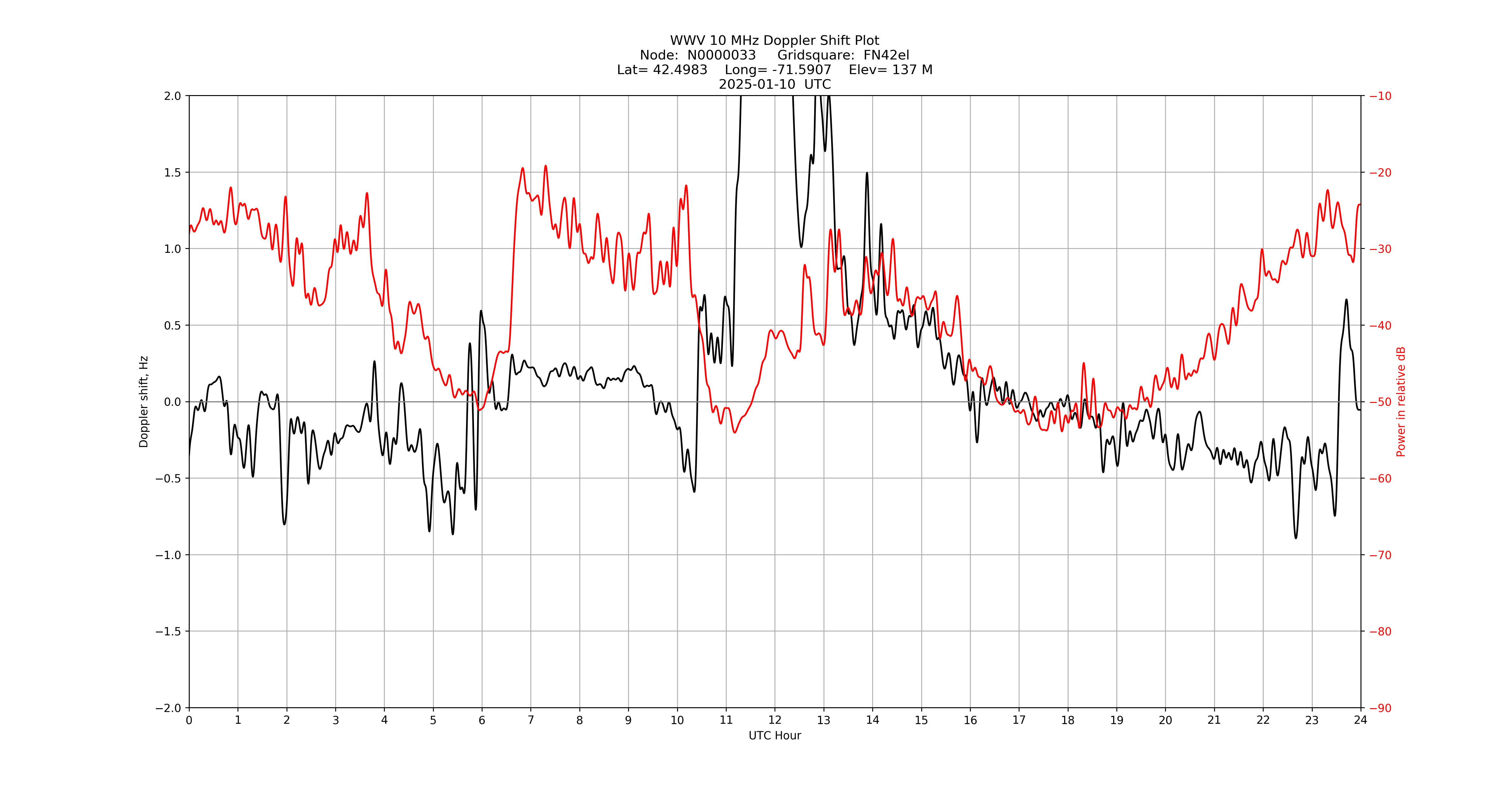 Graph for Observation Unavailable