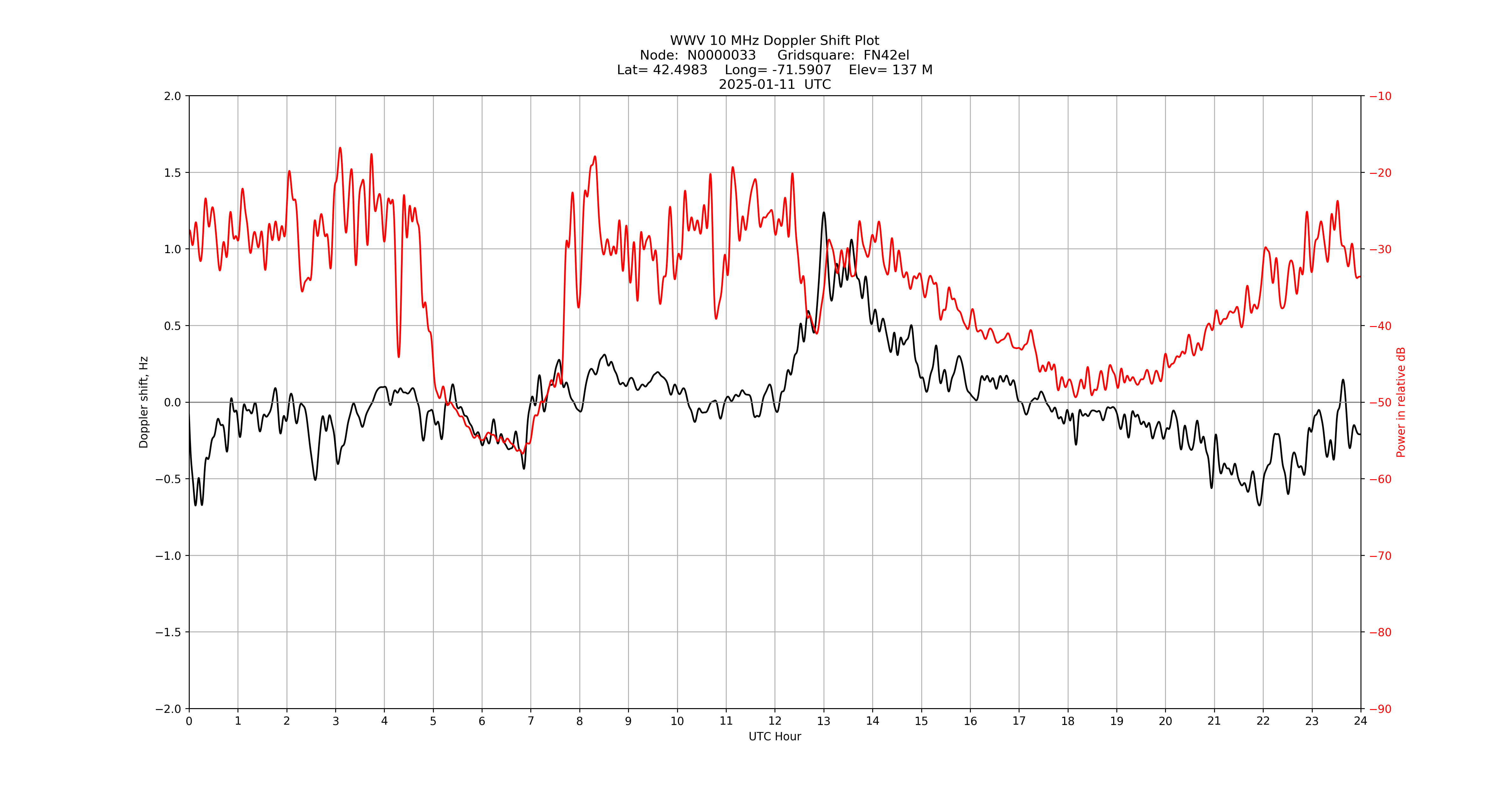Graph for Observation Unavailable