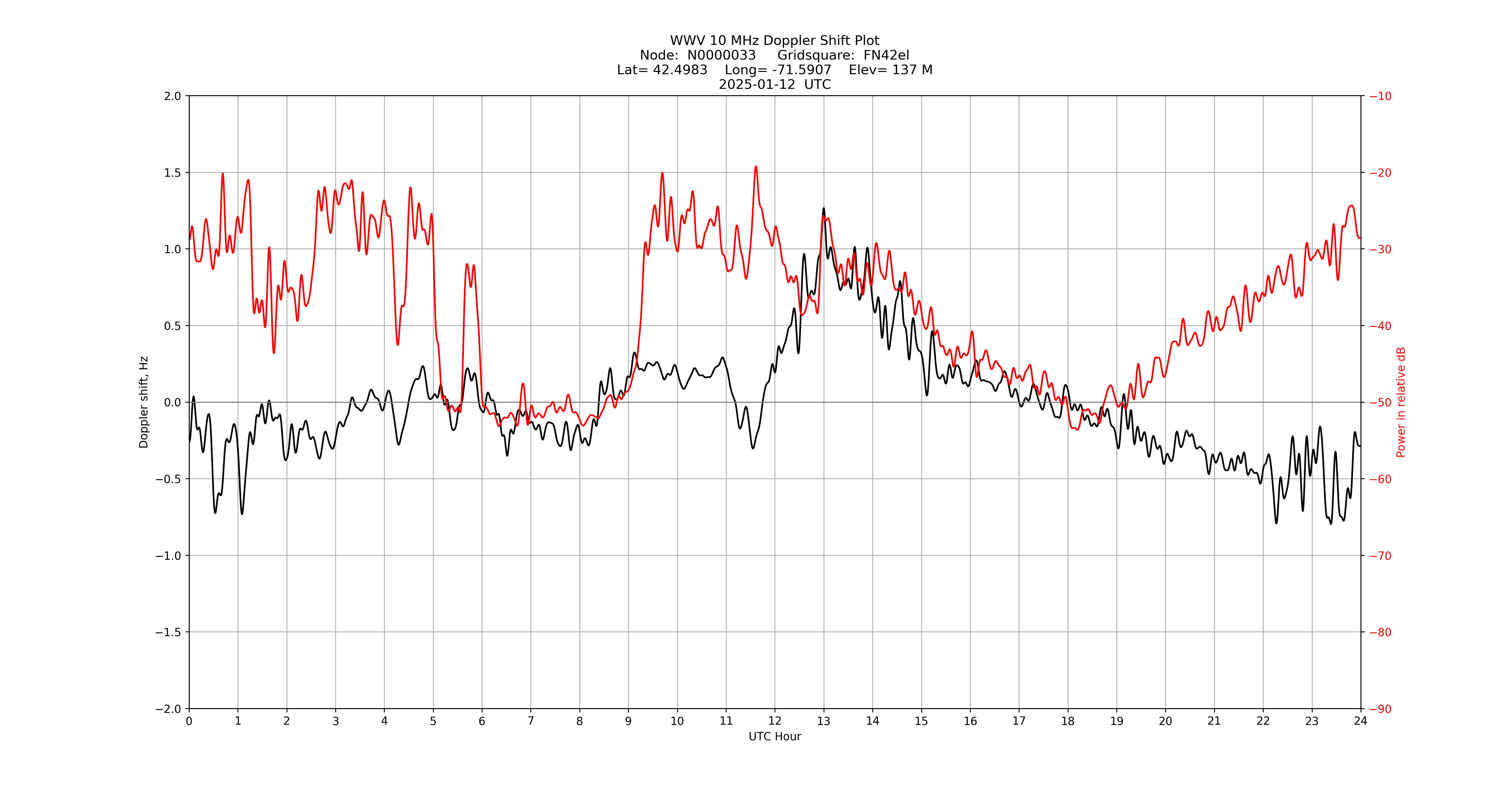 Graph for Observation Unavailable