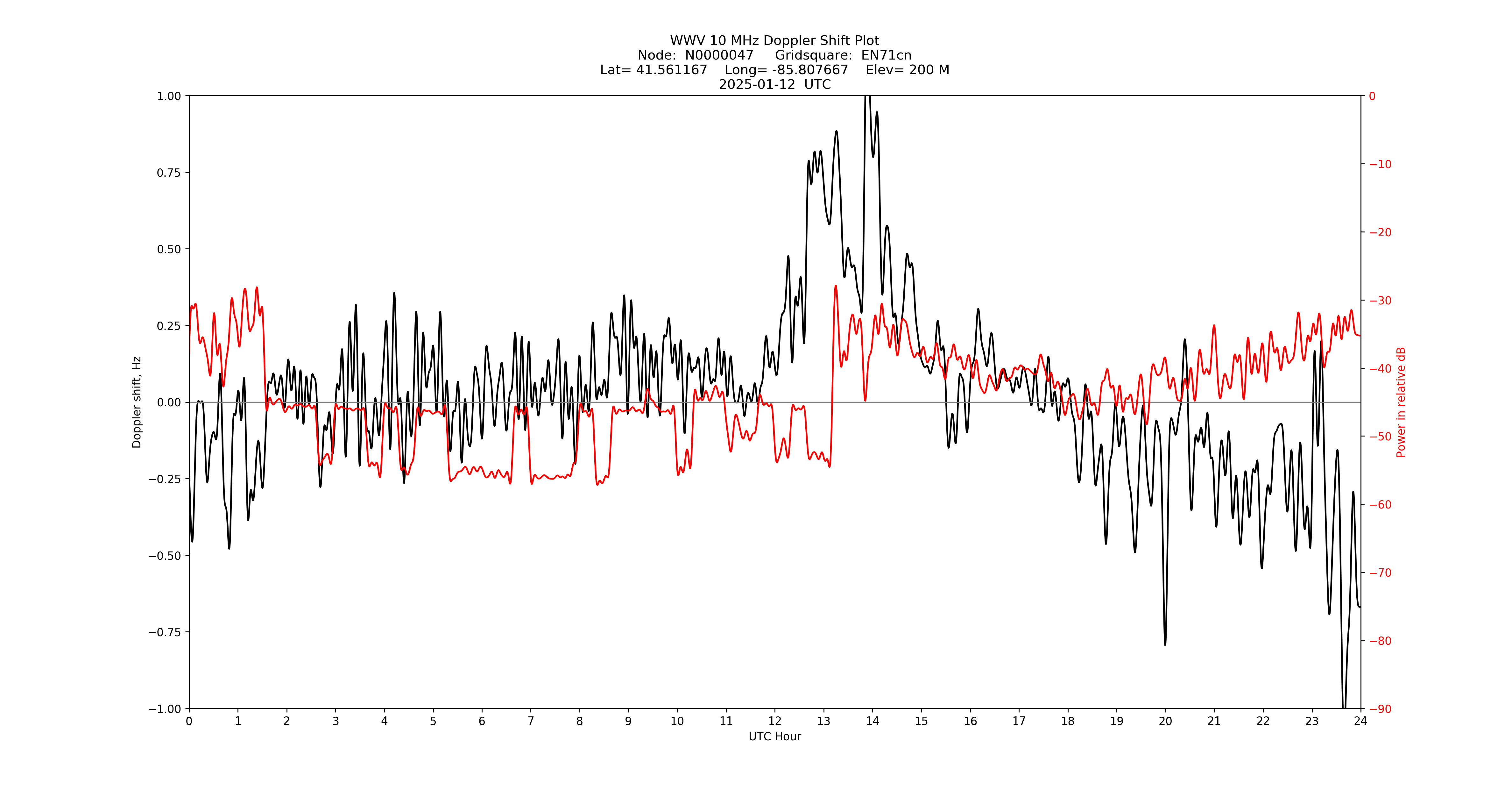 Graph for Observation Unavailable
