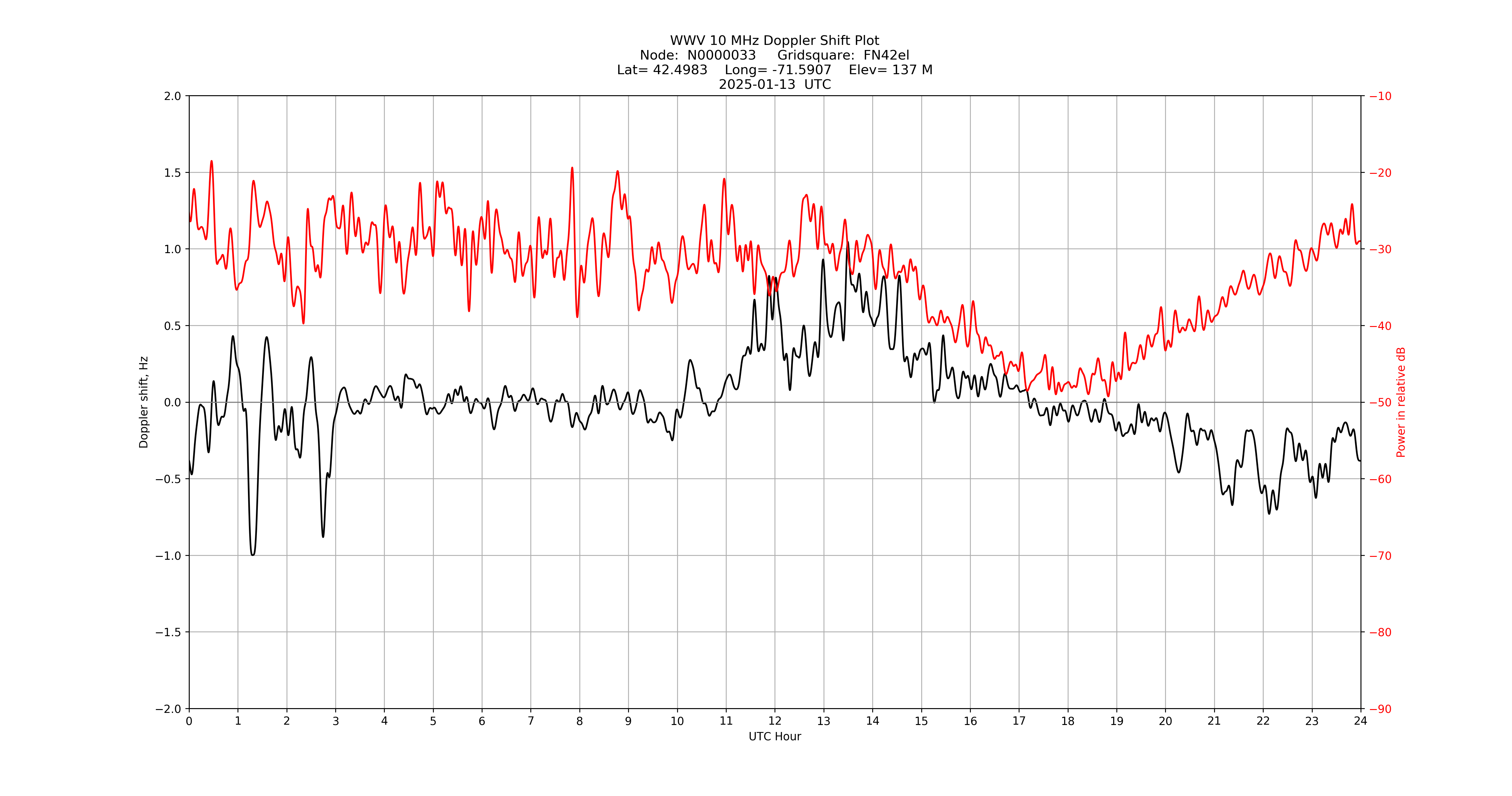 Graph for Observation Unavailable