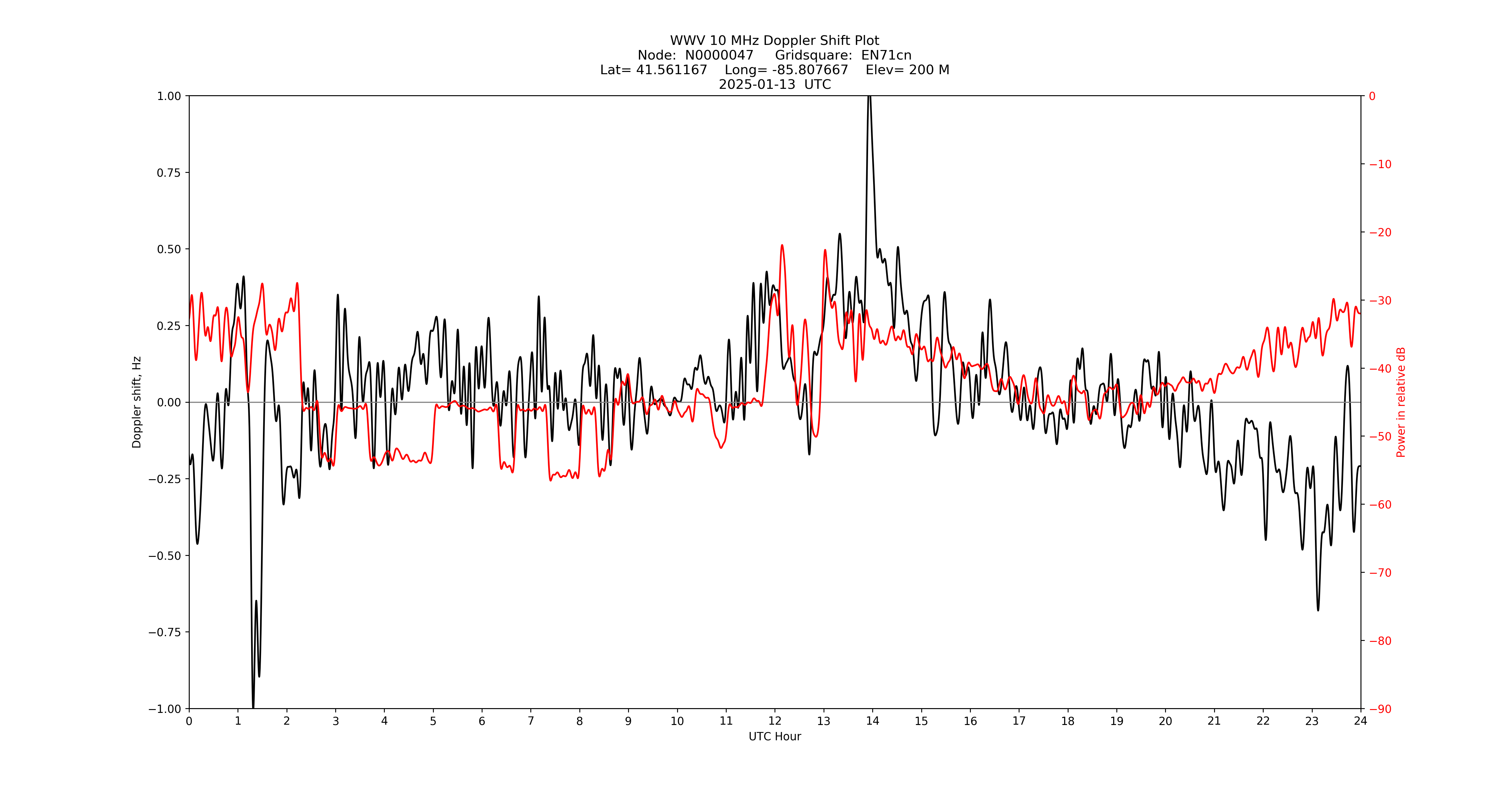 Graph for Observation Unavailable