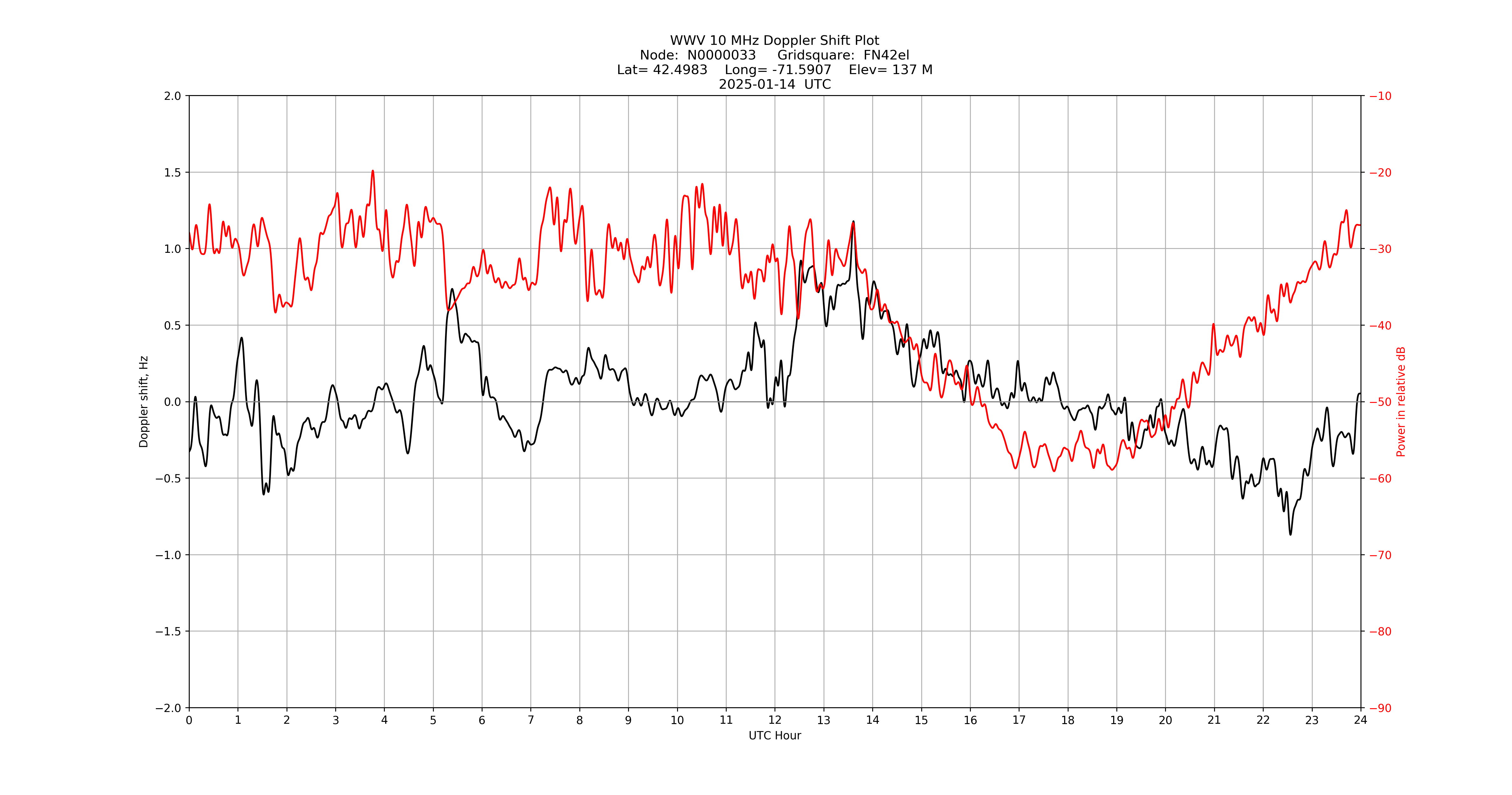 Graph for Observation Unavailable