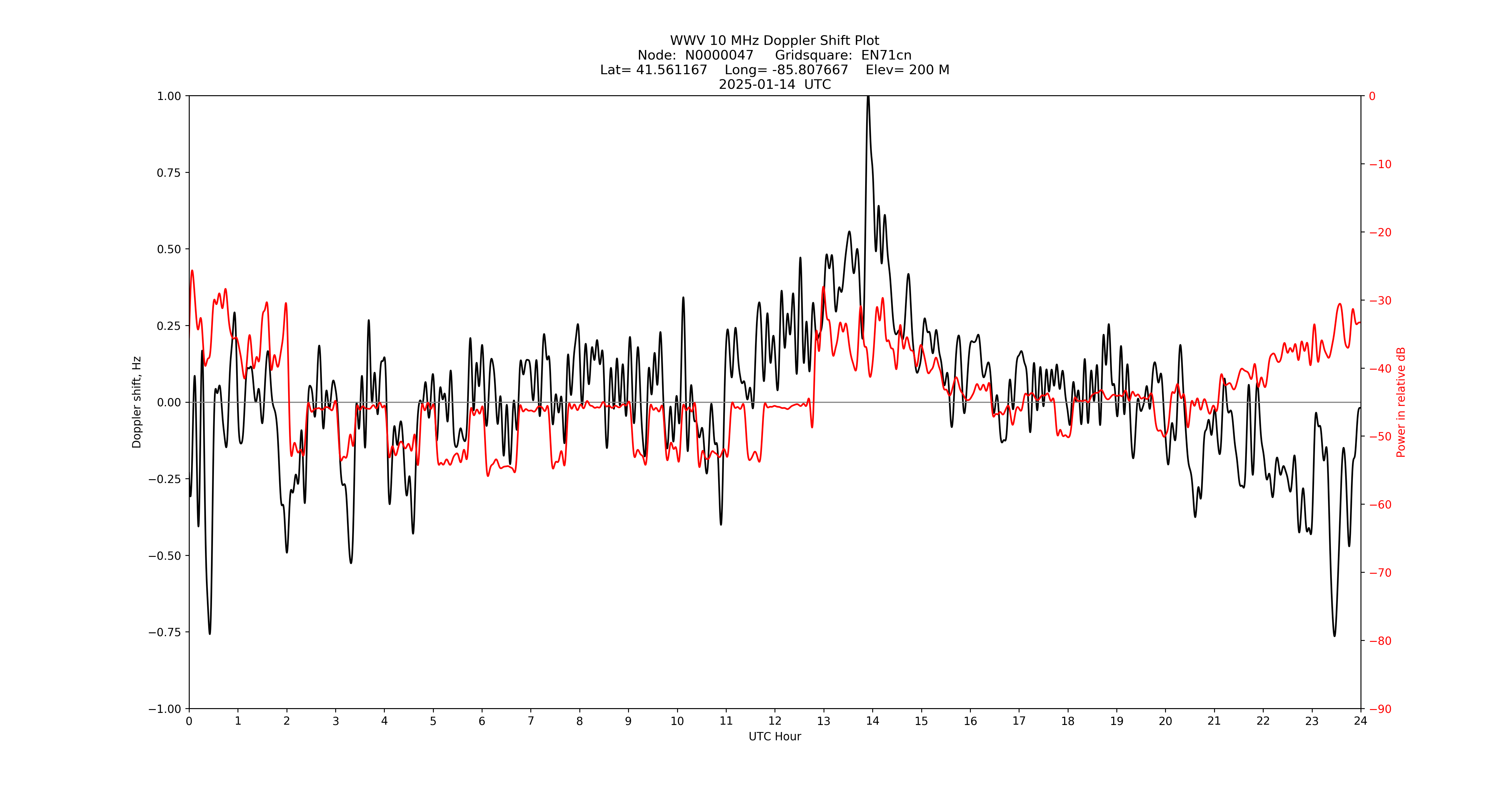 Graph for Observation Unavailable