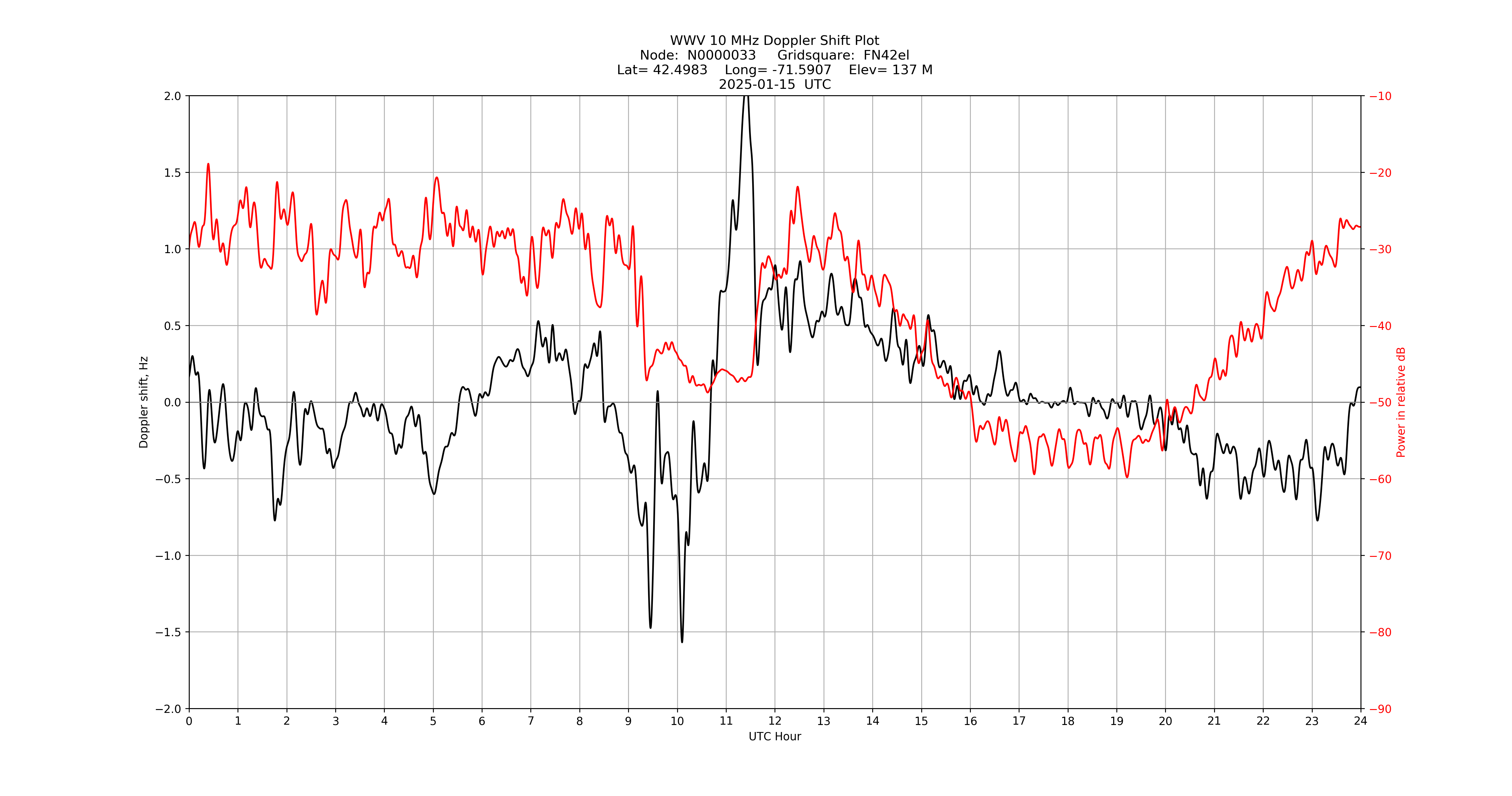 Graph for Observation Unavailable
