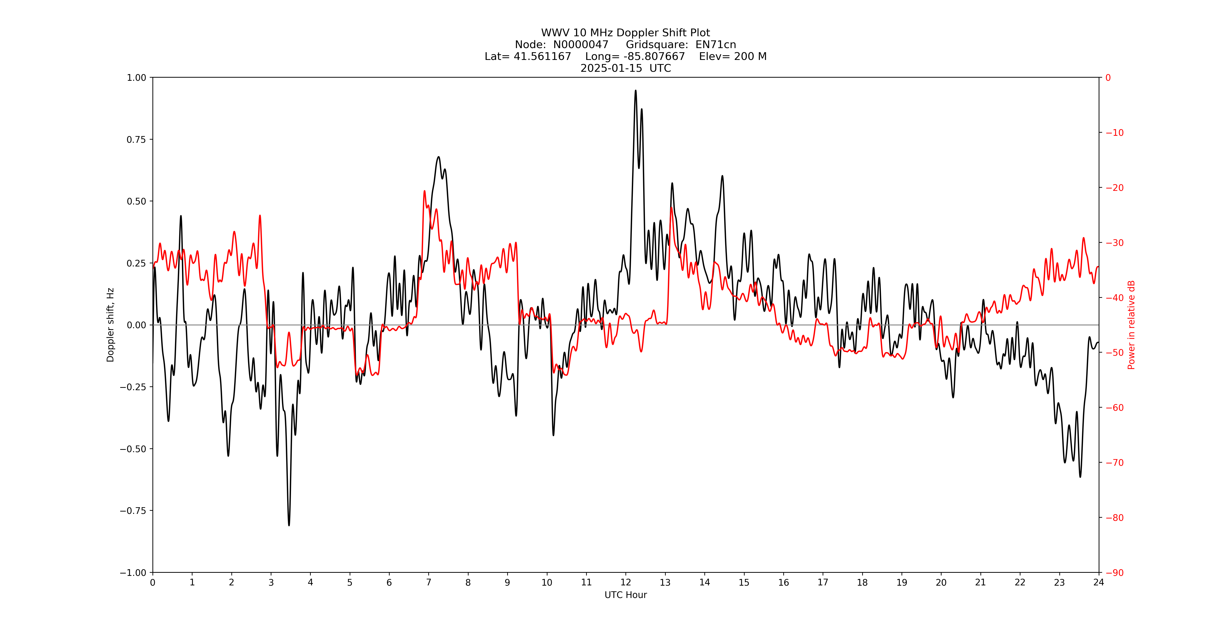 Graph for Observation Unavailable