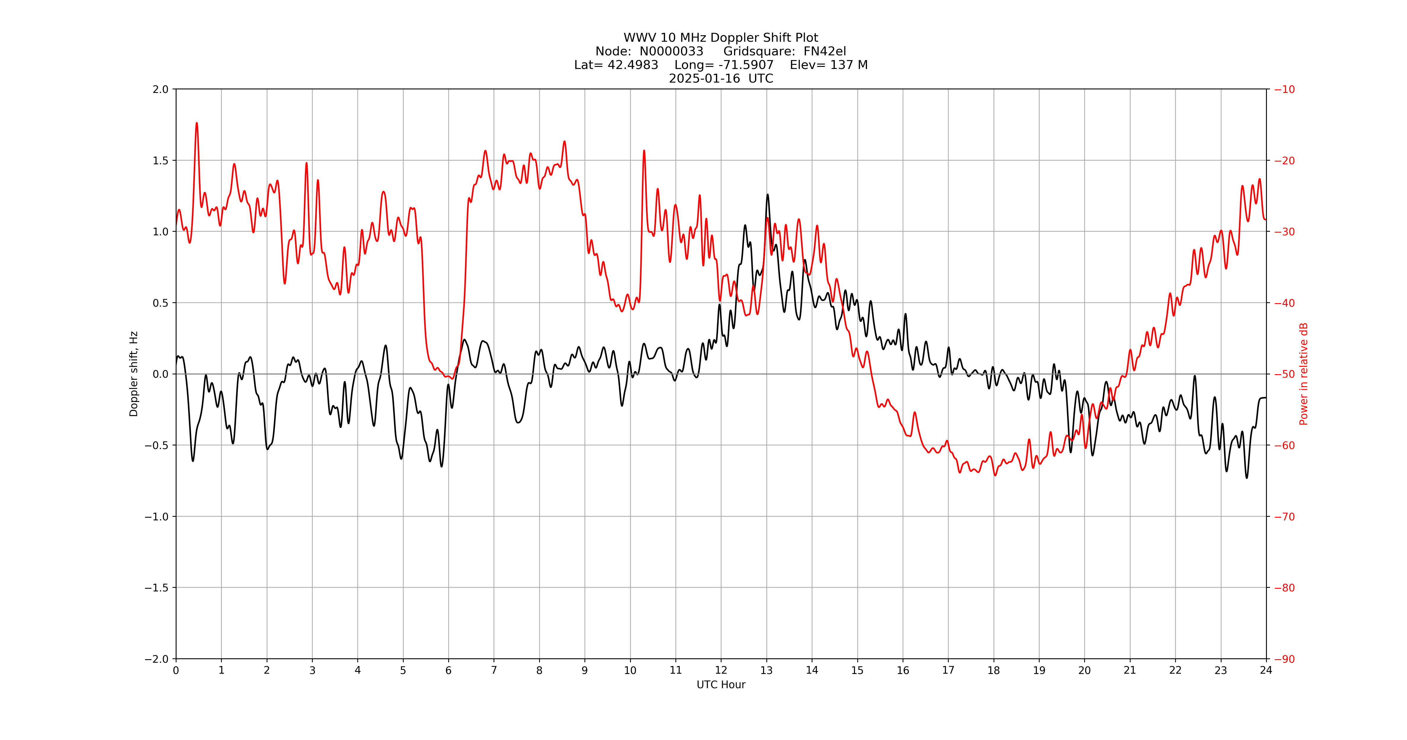 Graph for Observation Unavailable