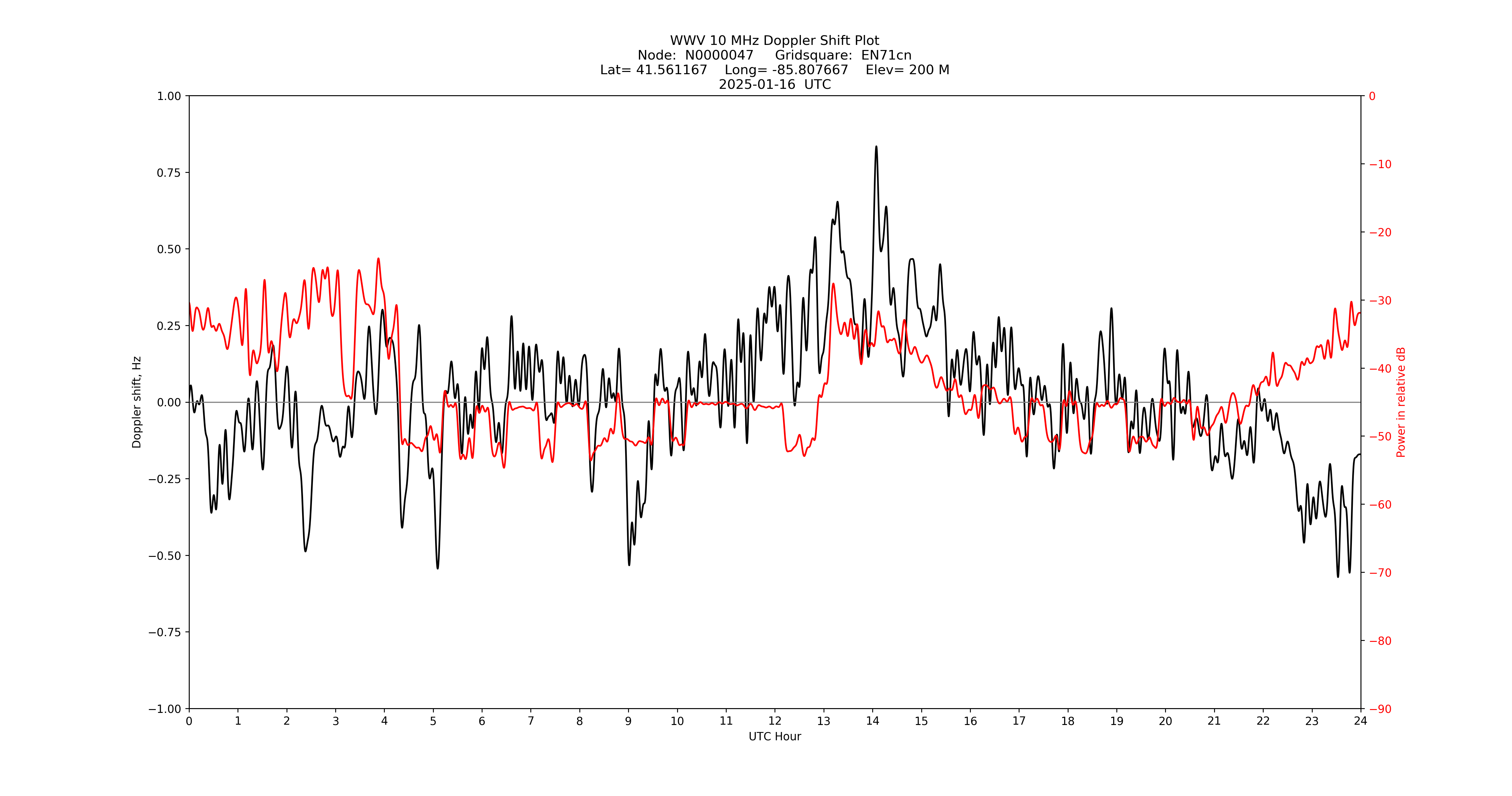 Graph for Observation Unavailable