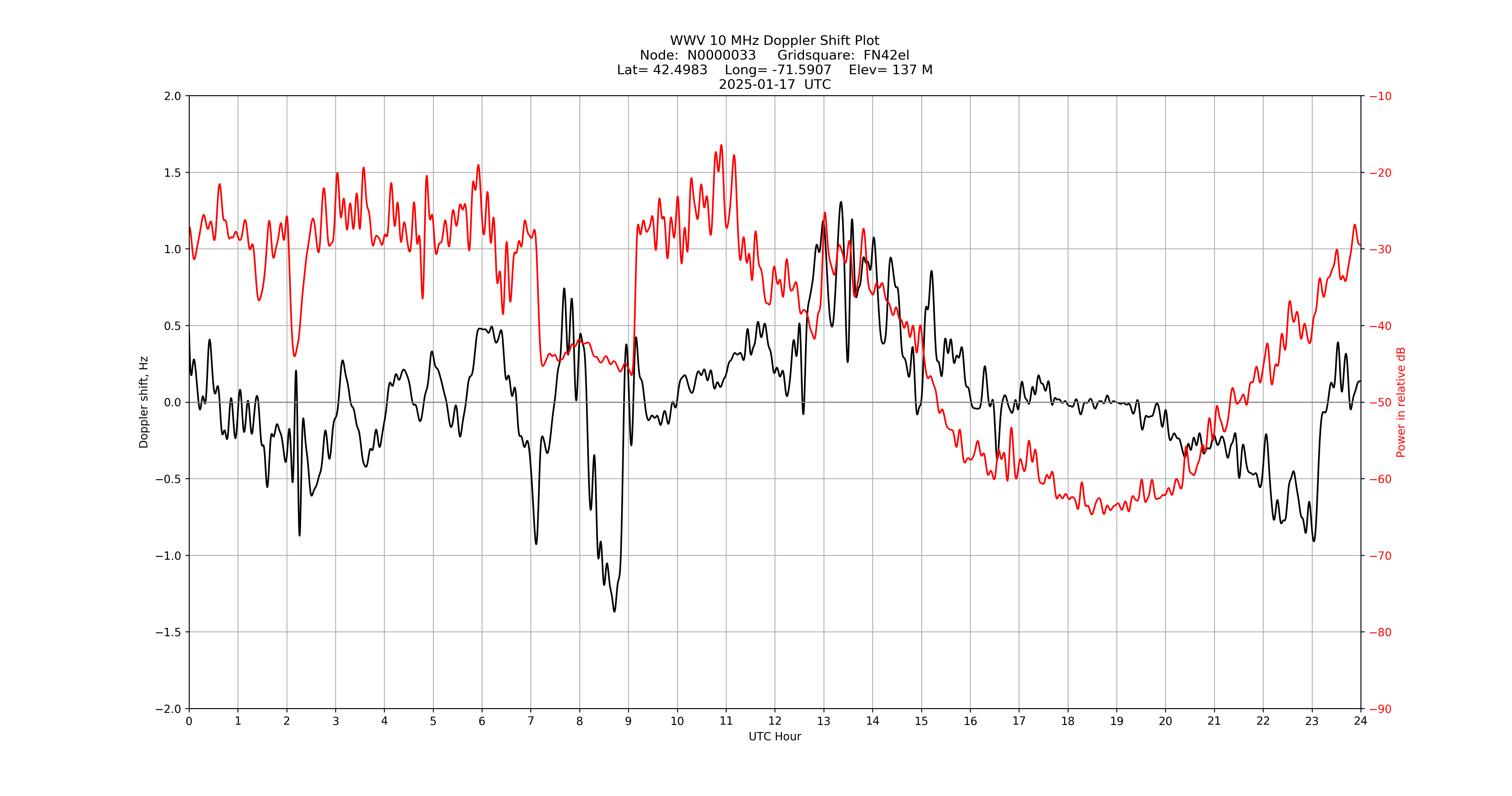 Graph for Observation Unavailable