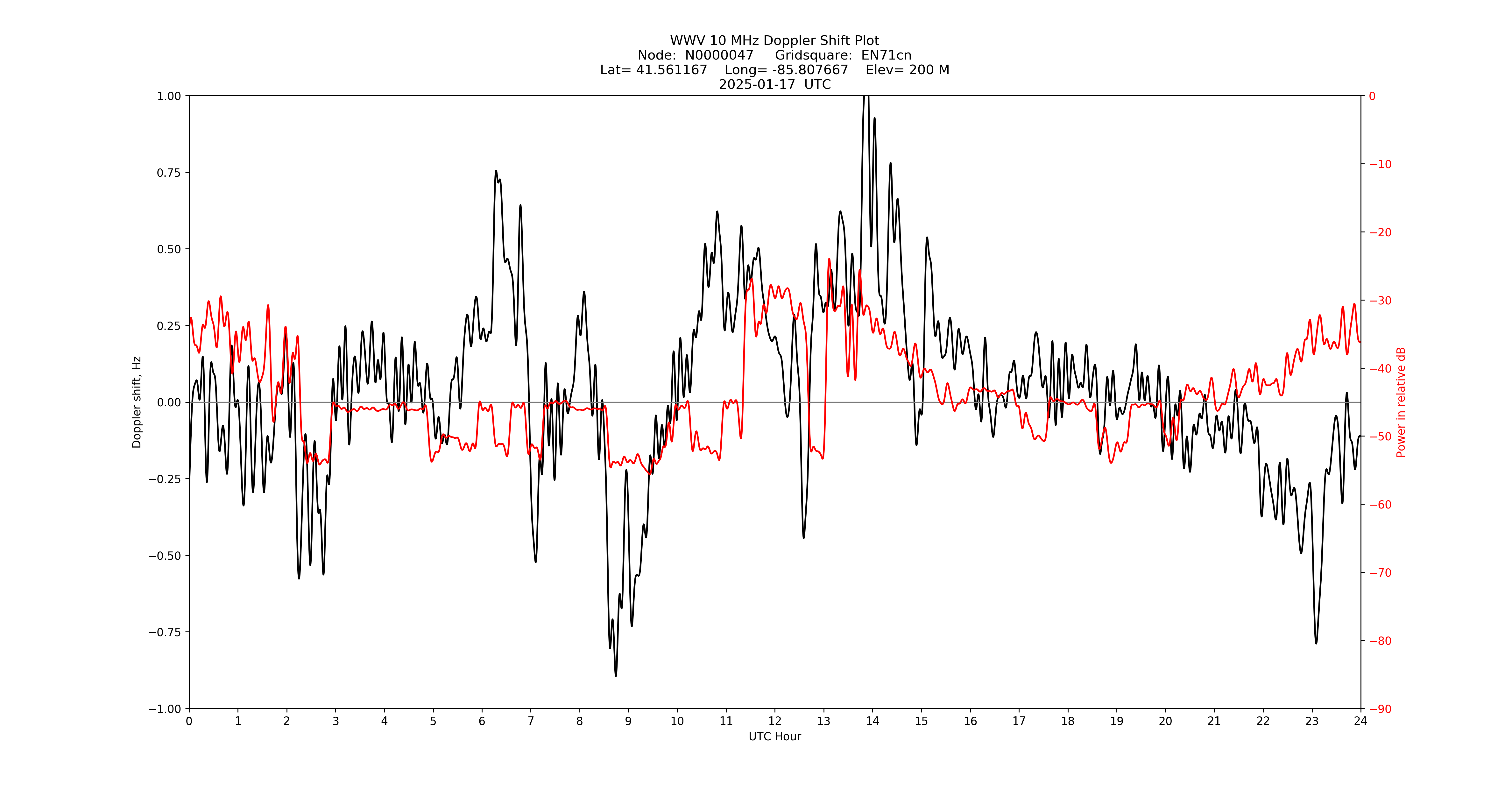 Graph for Observation Unavailable