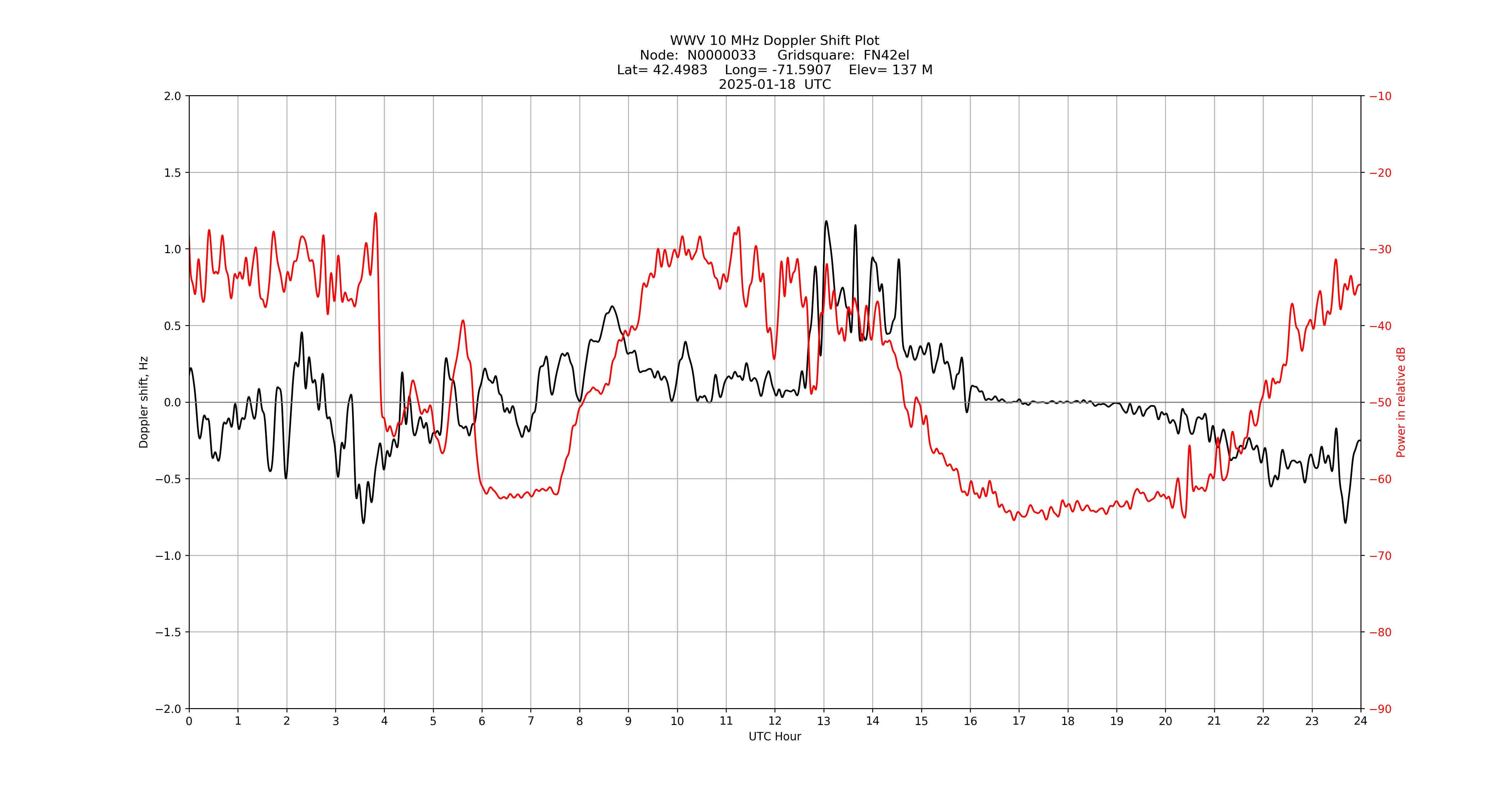 Graph for Observation Unavailable