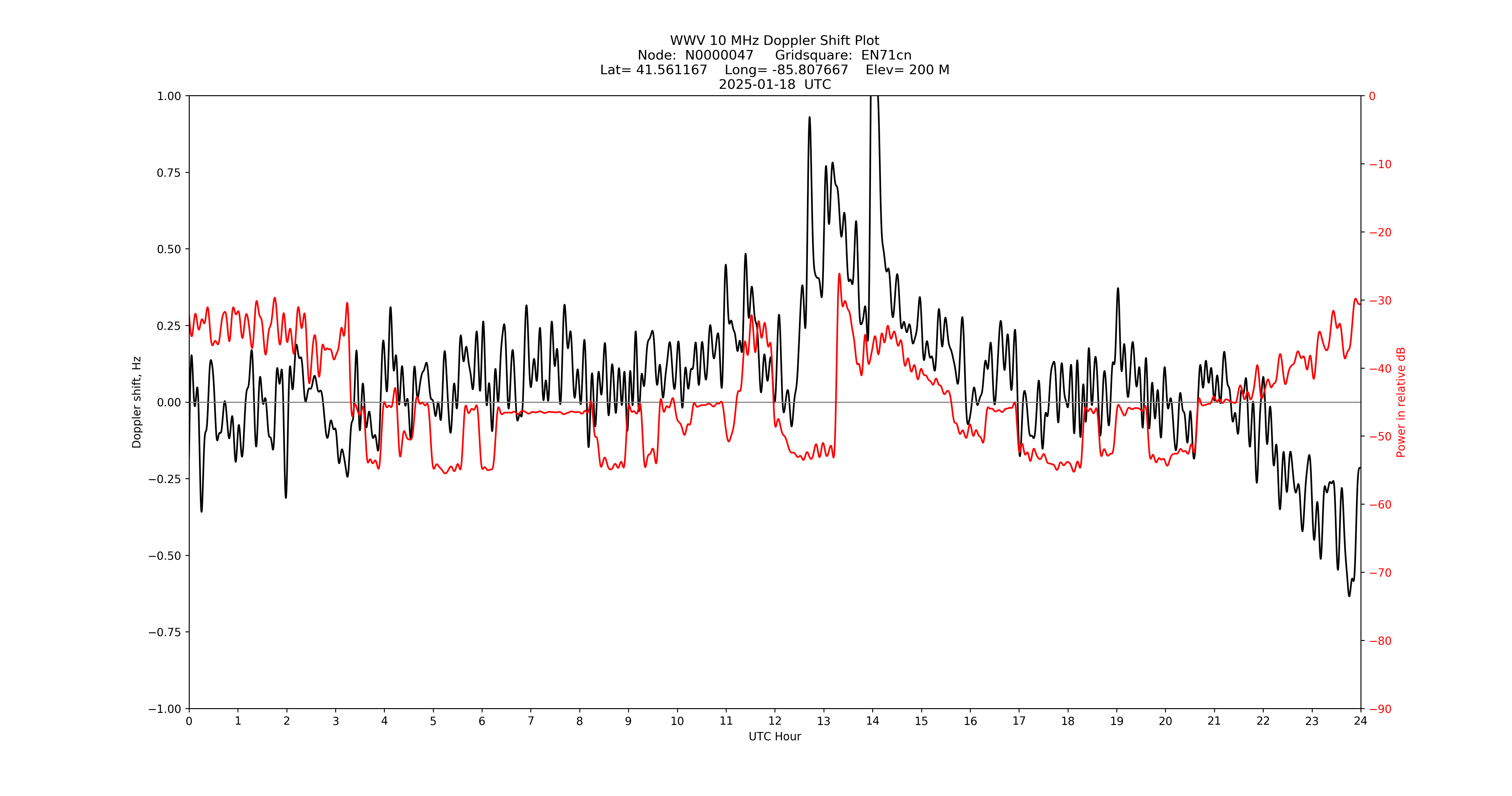 Graph for Observation Unavailable
