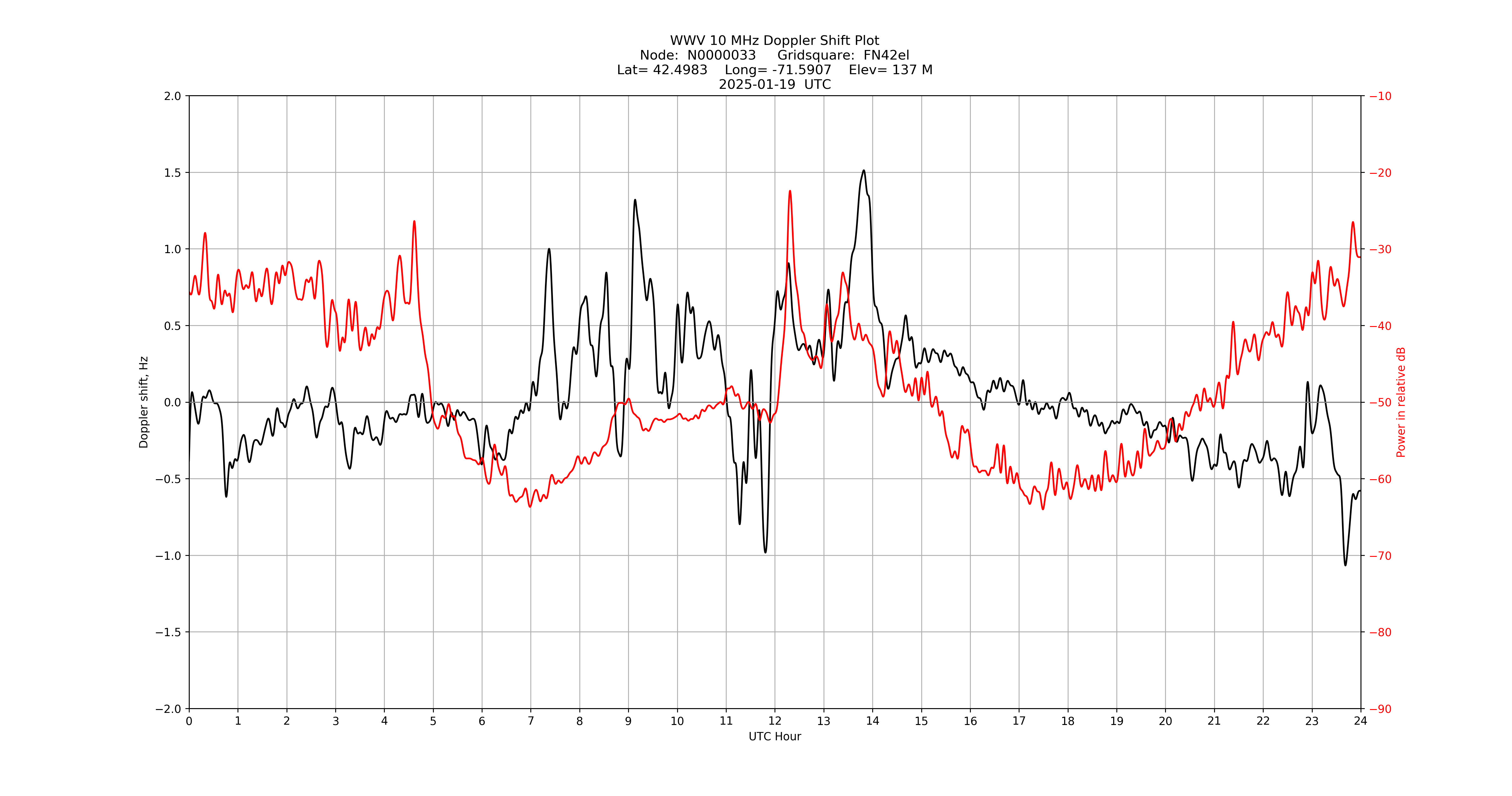 Graph for Observation Unavailable