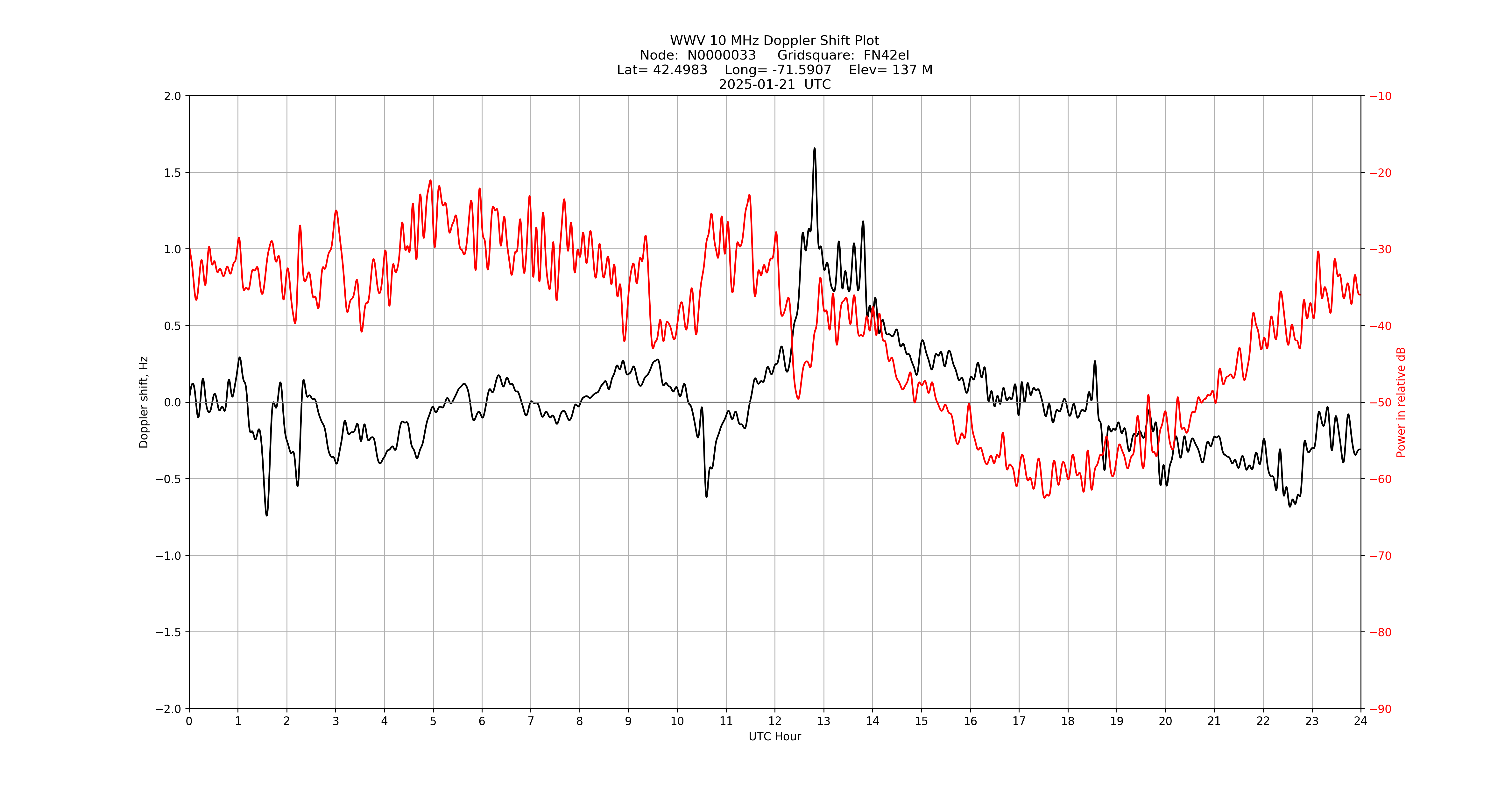 Graph for Observation Unavailable