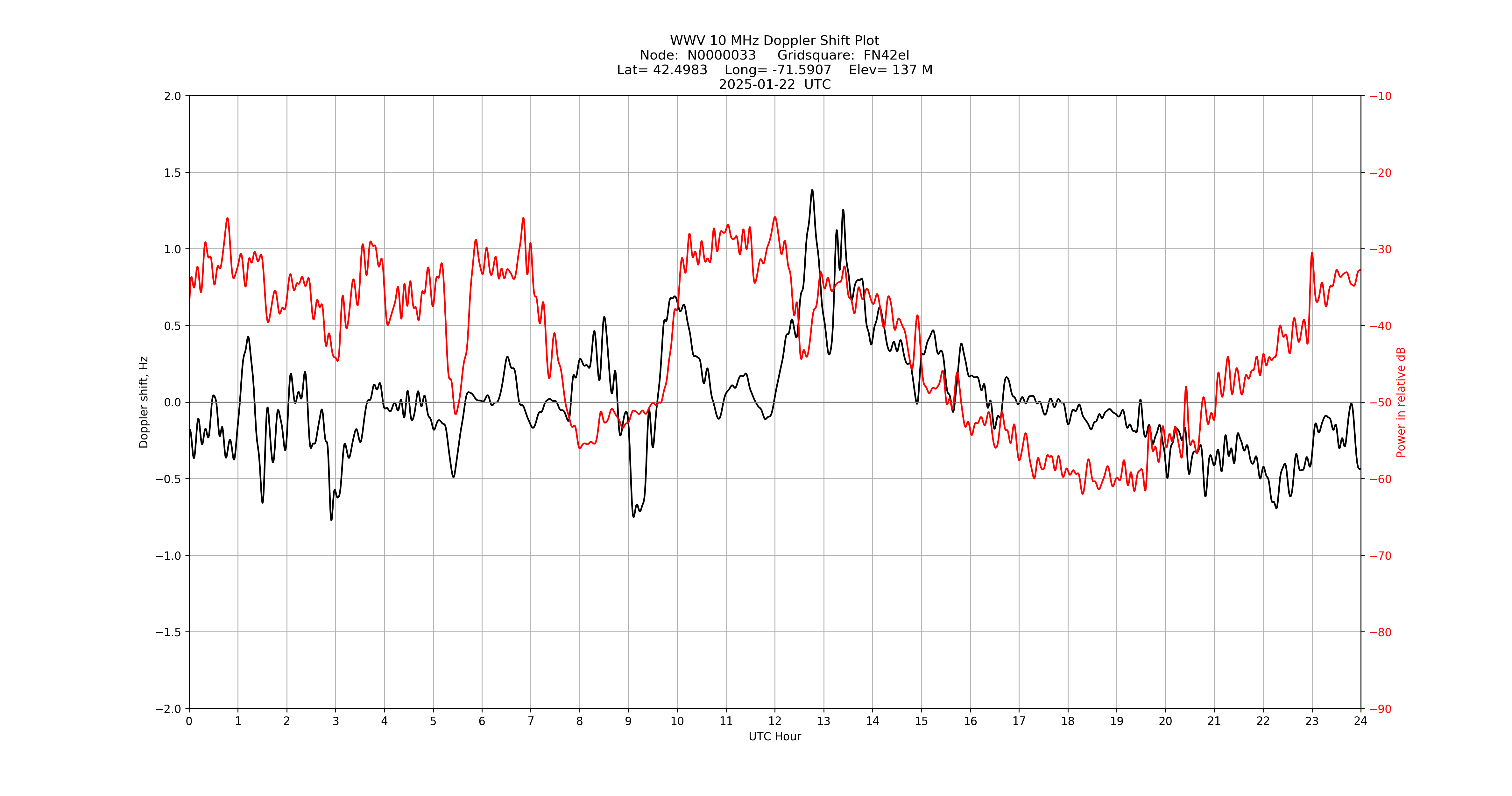Graph for Observation Unavailable