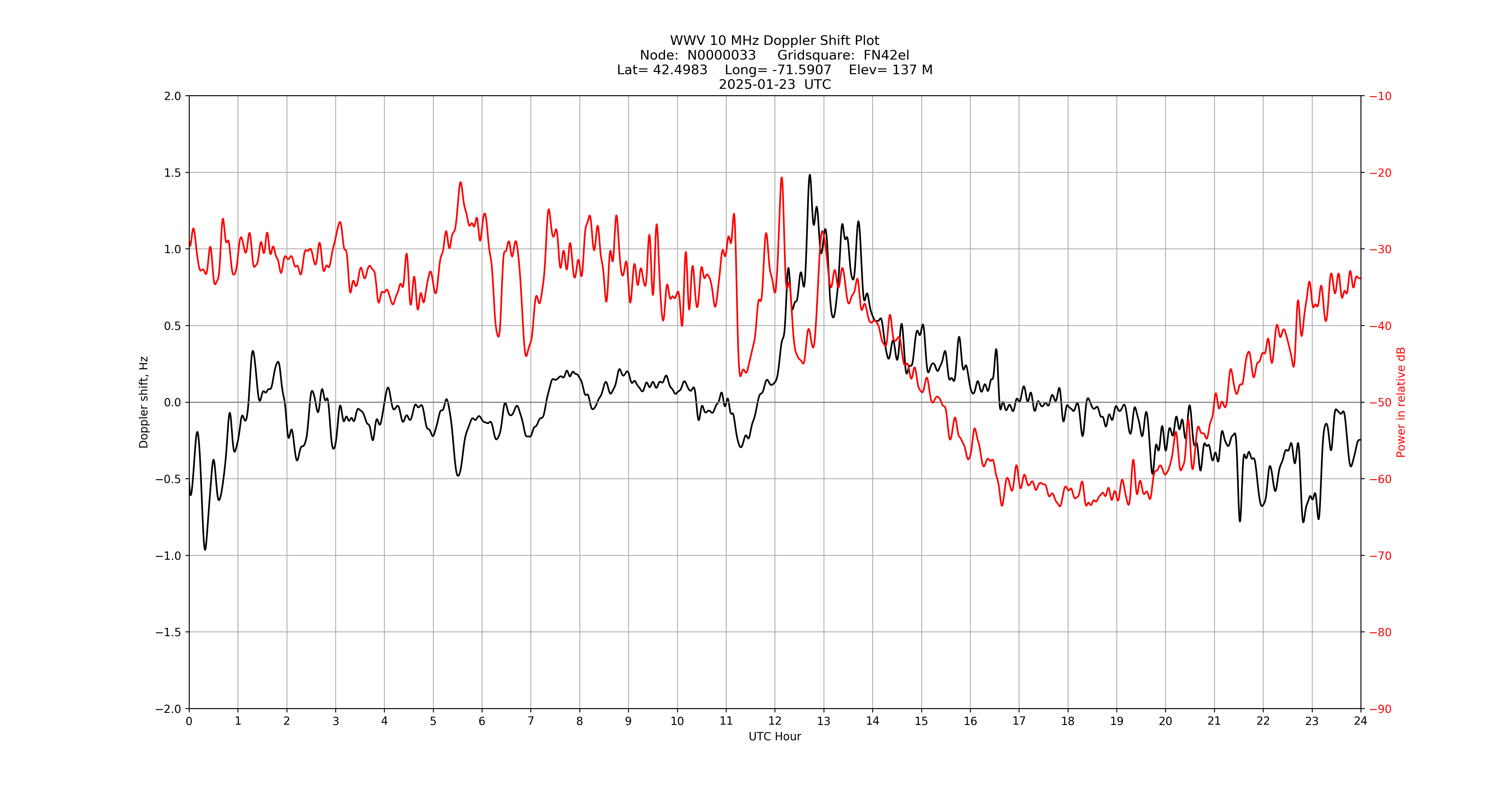 Graph for Observation Unavailable