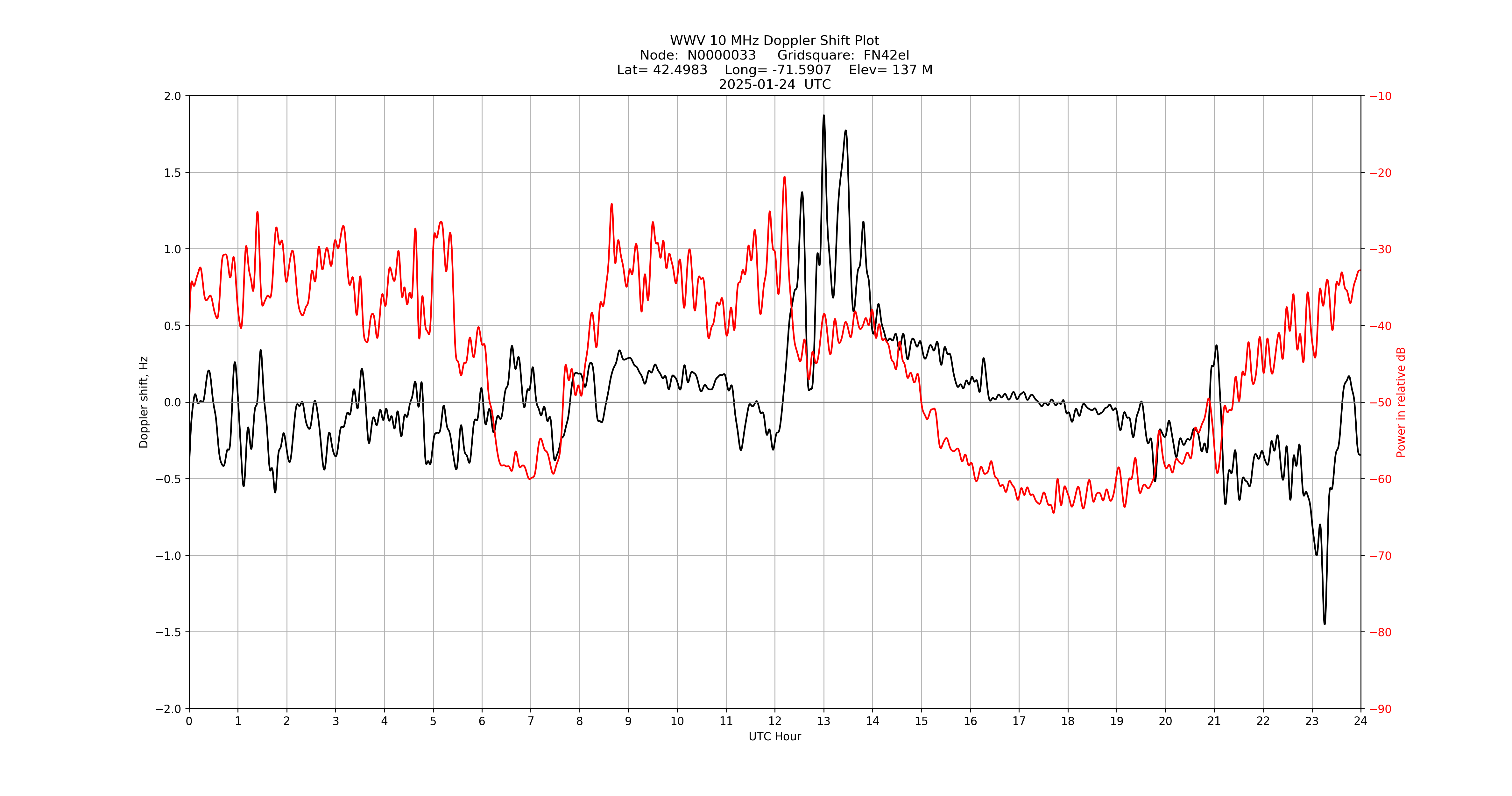 Graph for Observation Unavailable