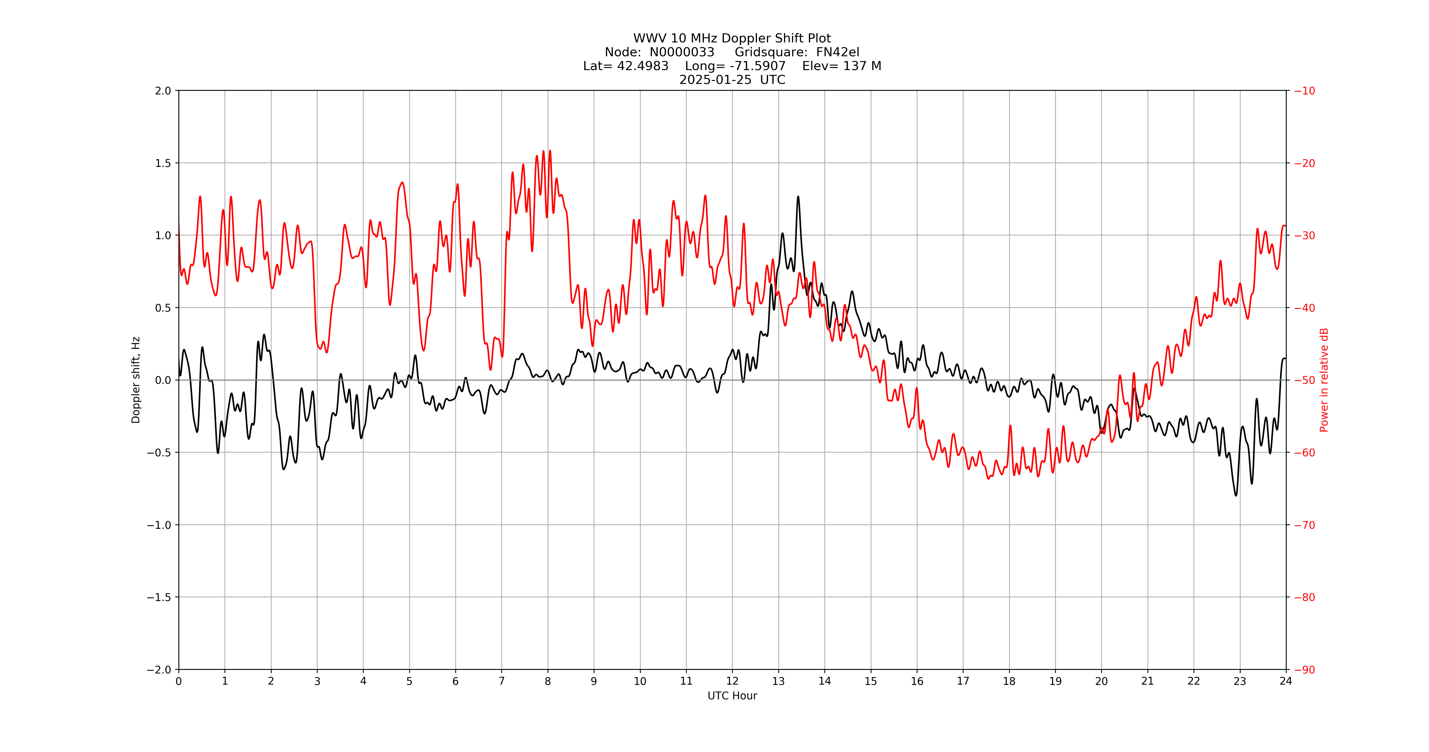 Graph for Observation Unavailable
