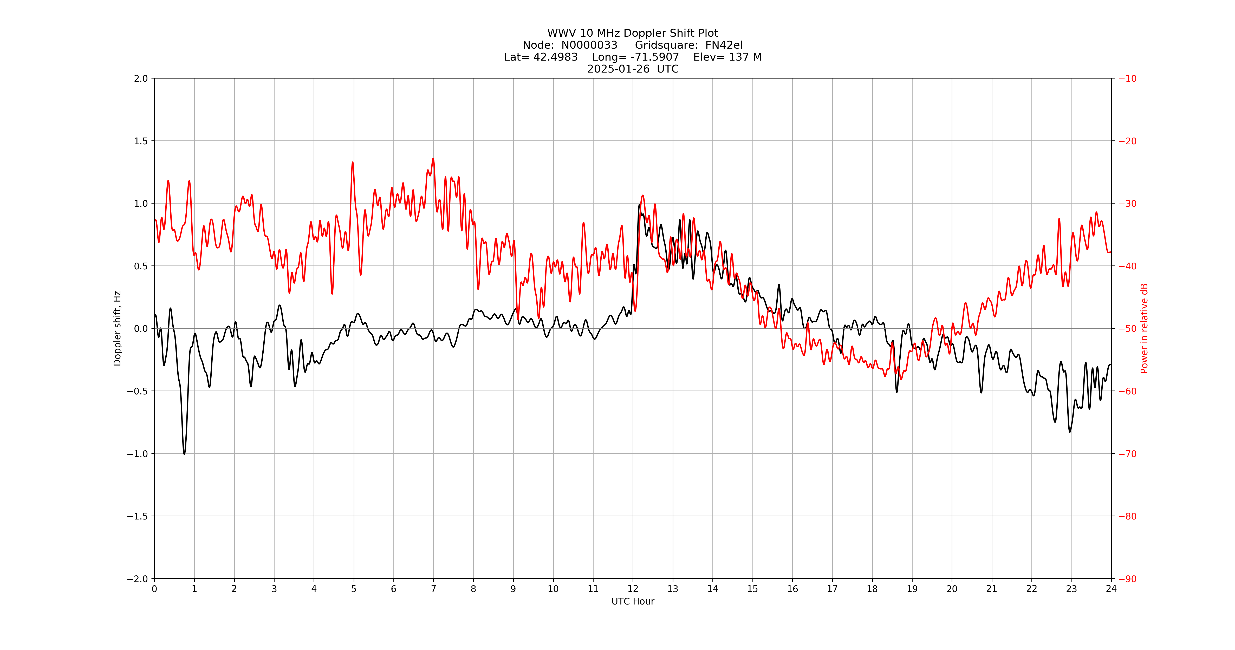 Graph for Observation Unavailable