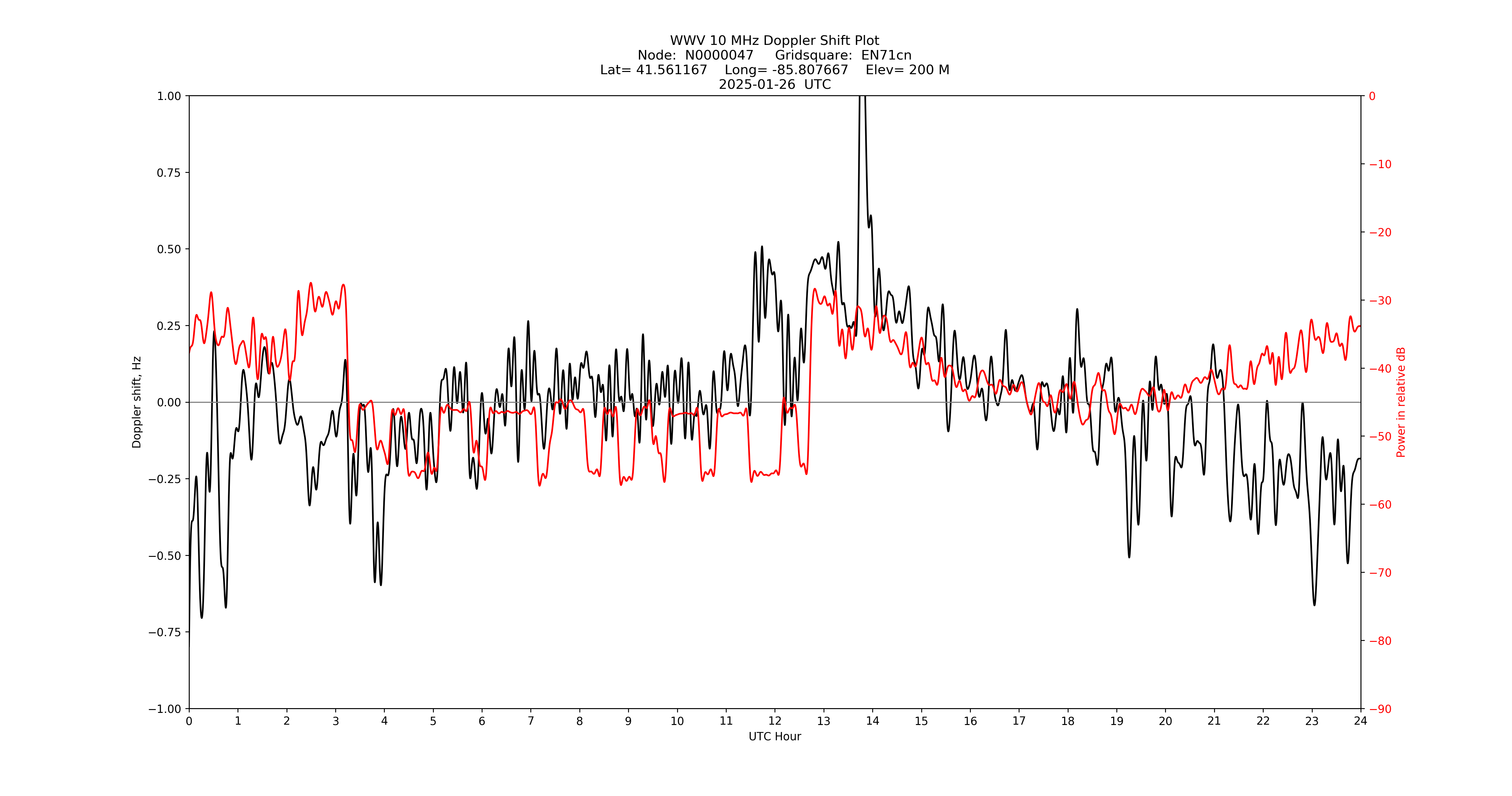 Graph for Observation Unavailable