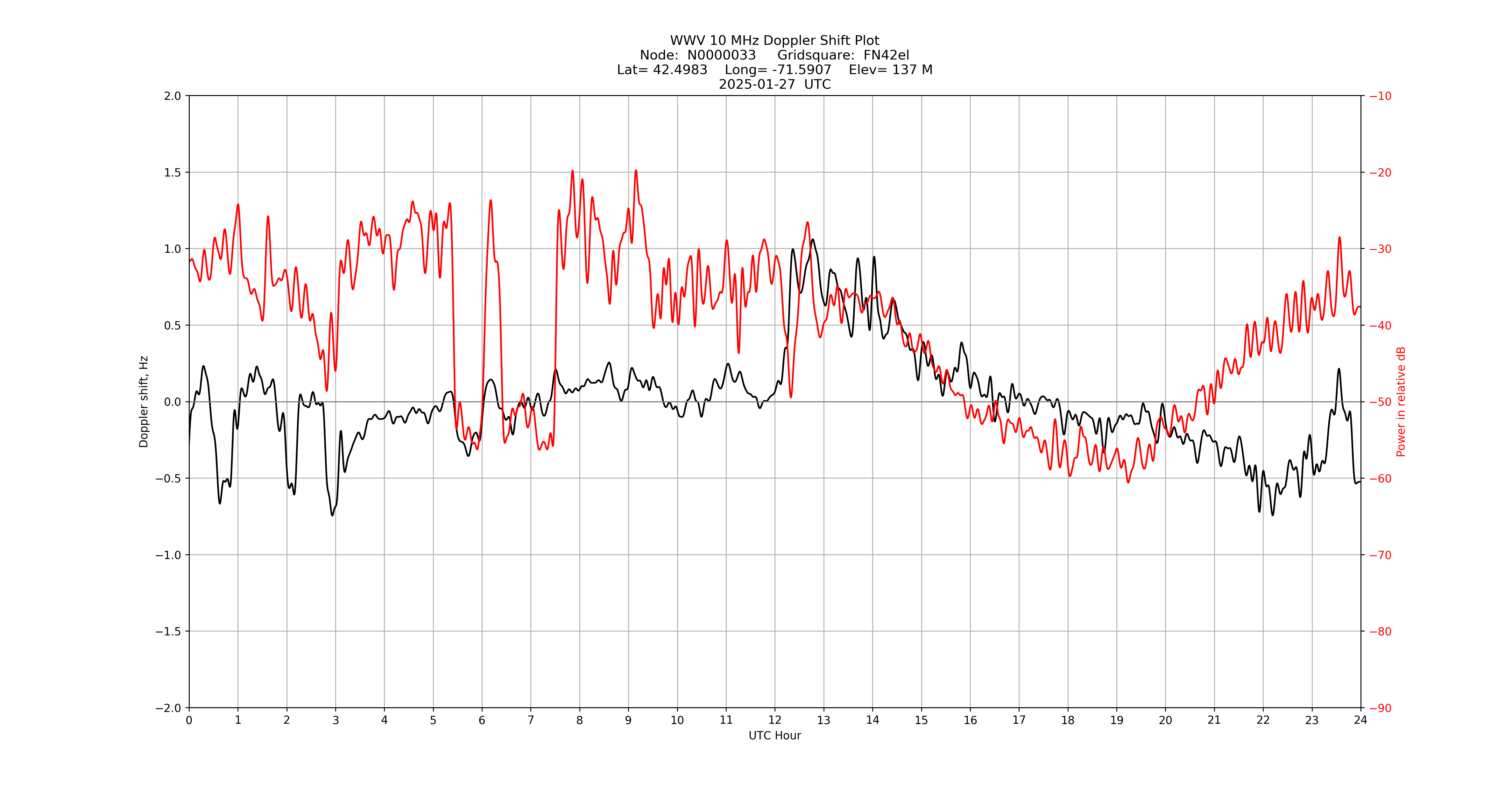 Graph for Observation Unavailable