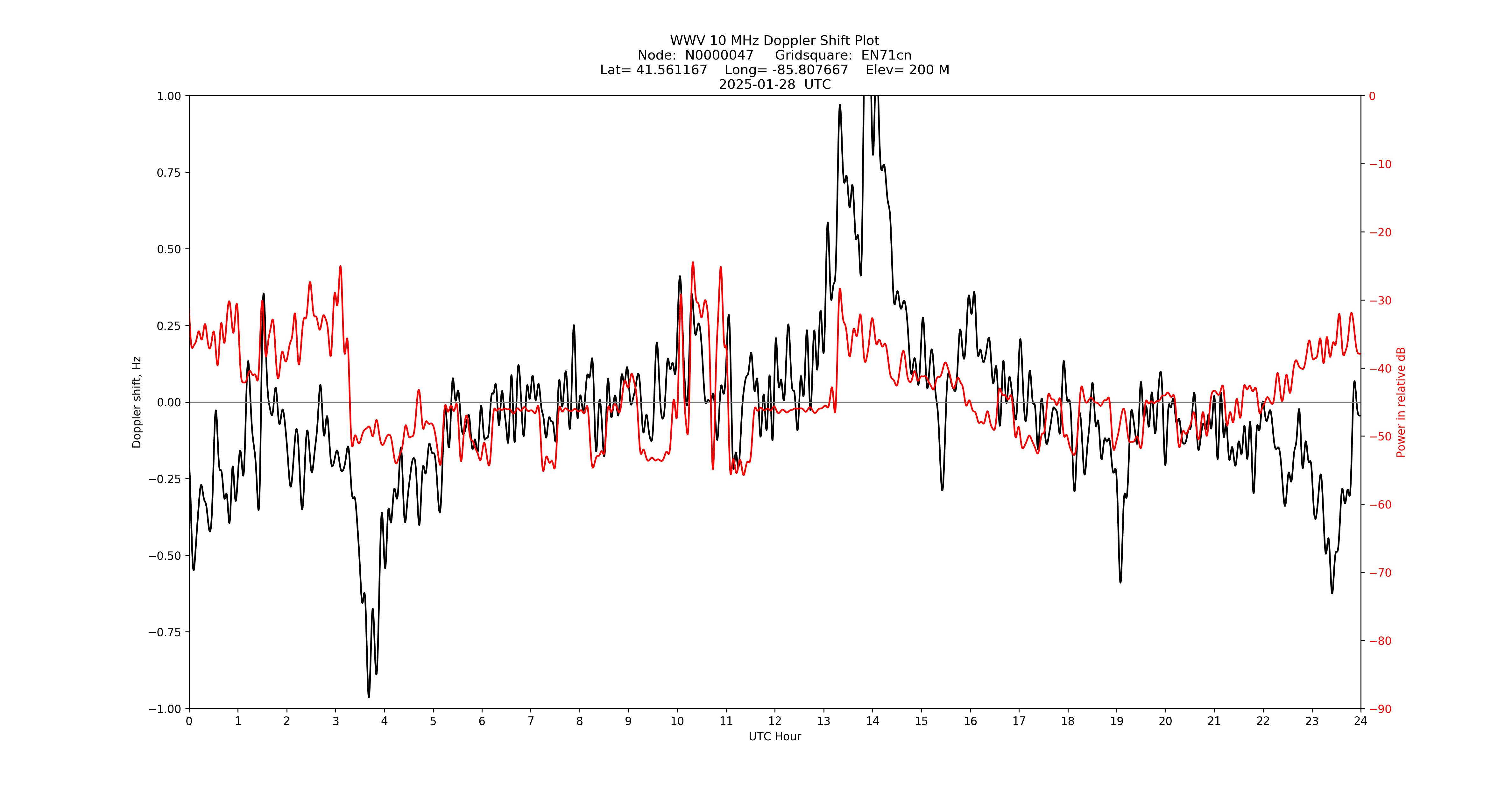 Graph for Observation Unavailable