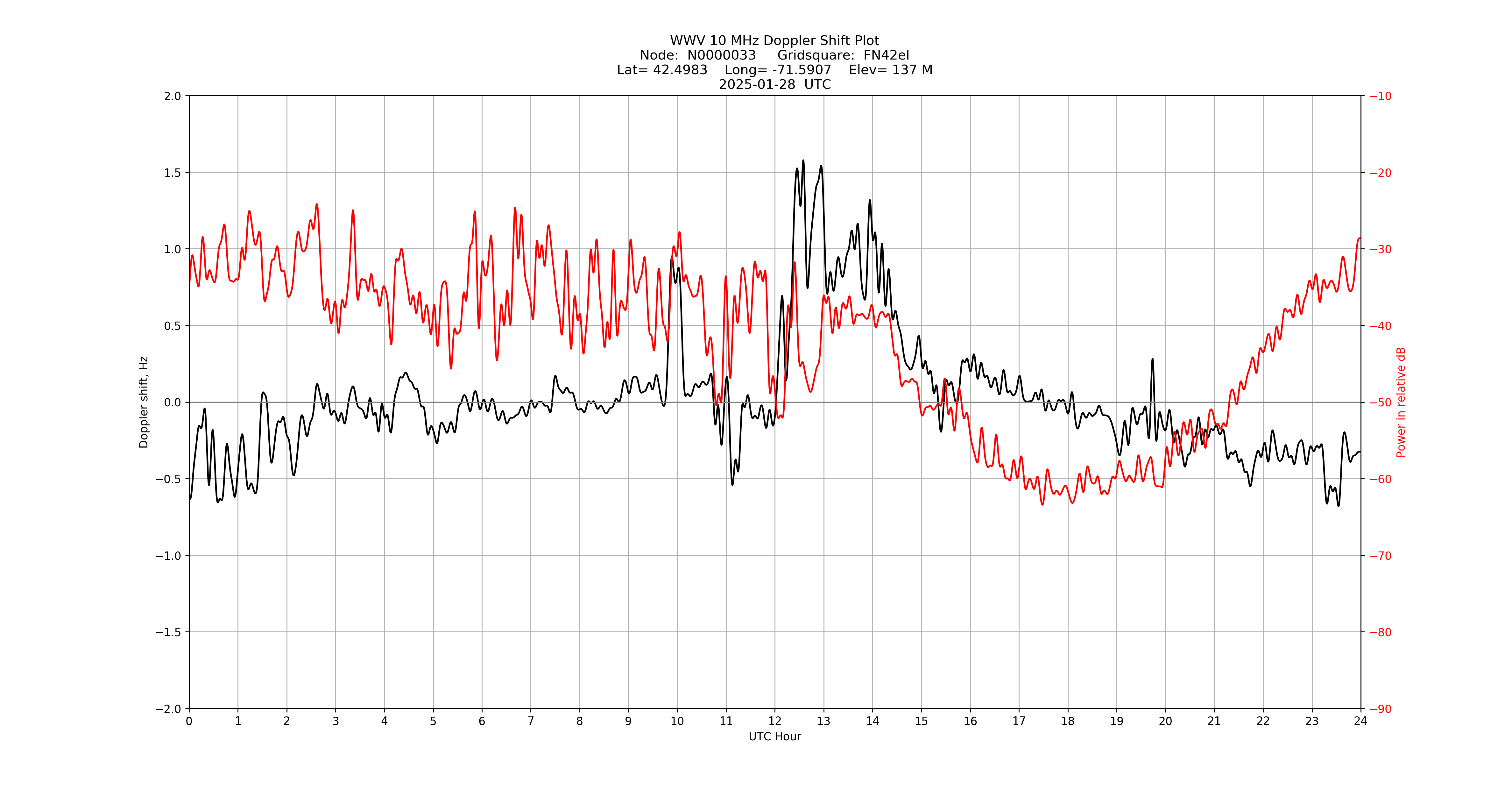 Graph for Observation Unavailable