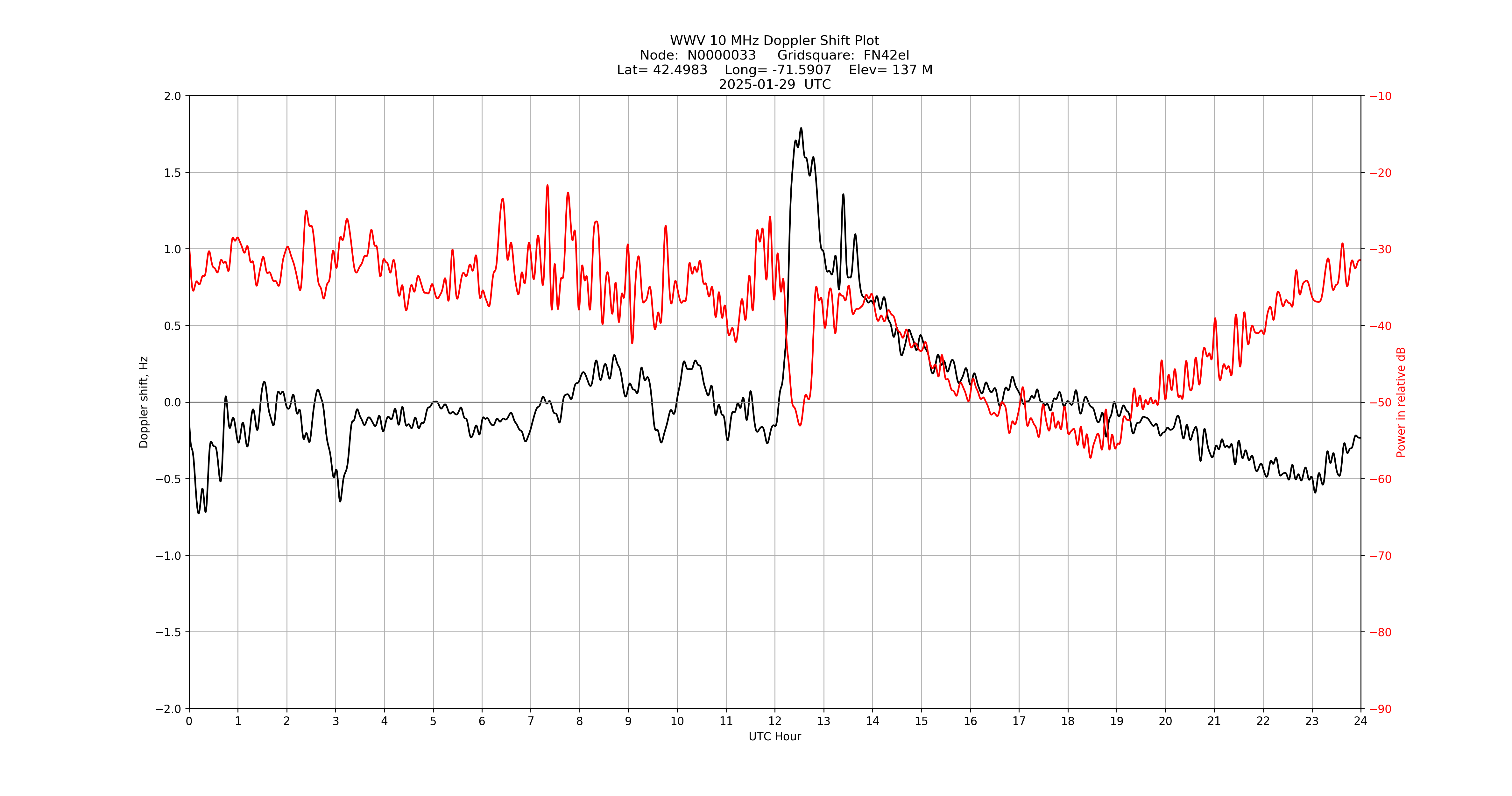 Graph for Observation Unavailable